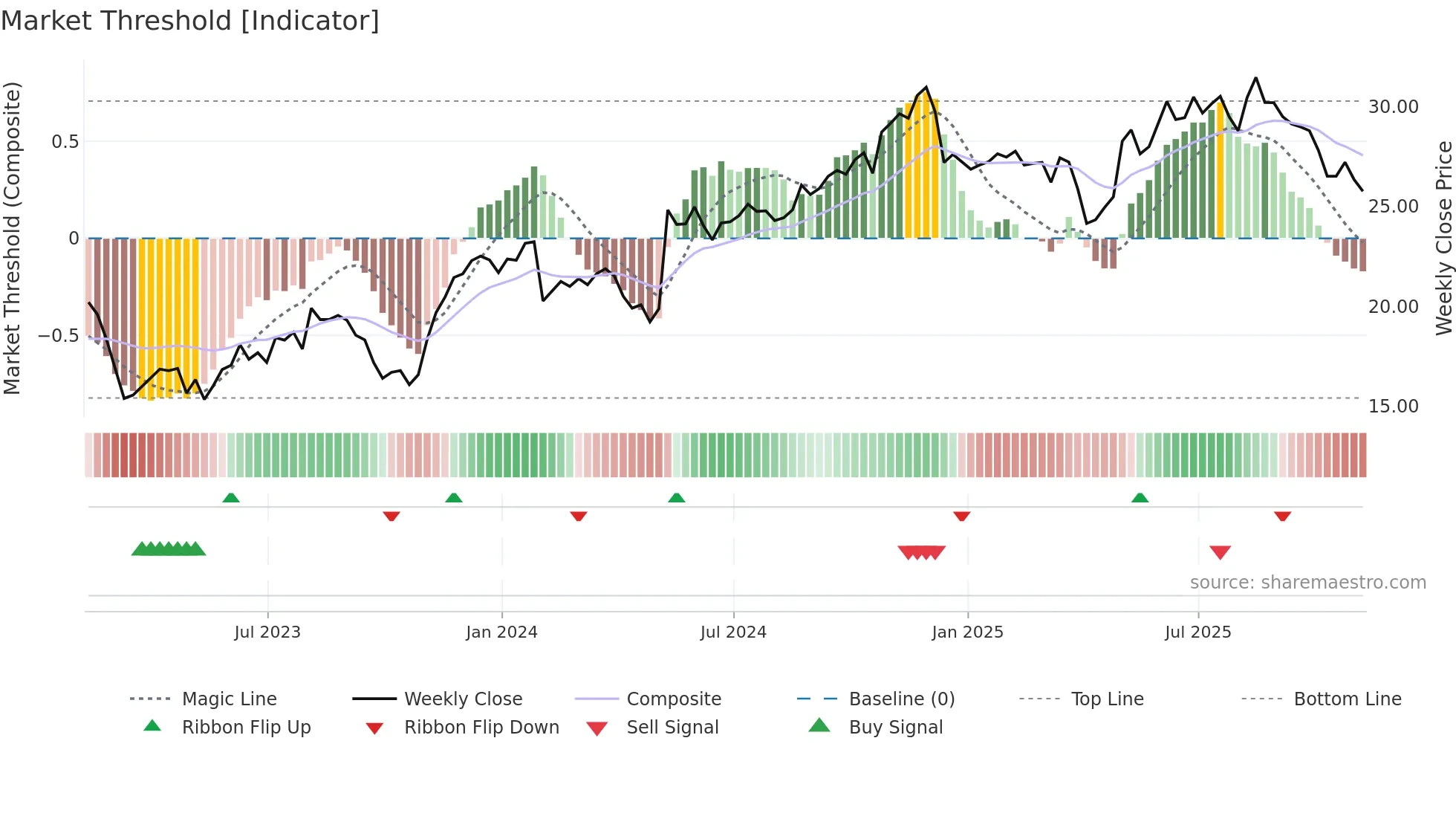 GEN weekly Market Threshold chart