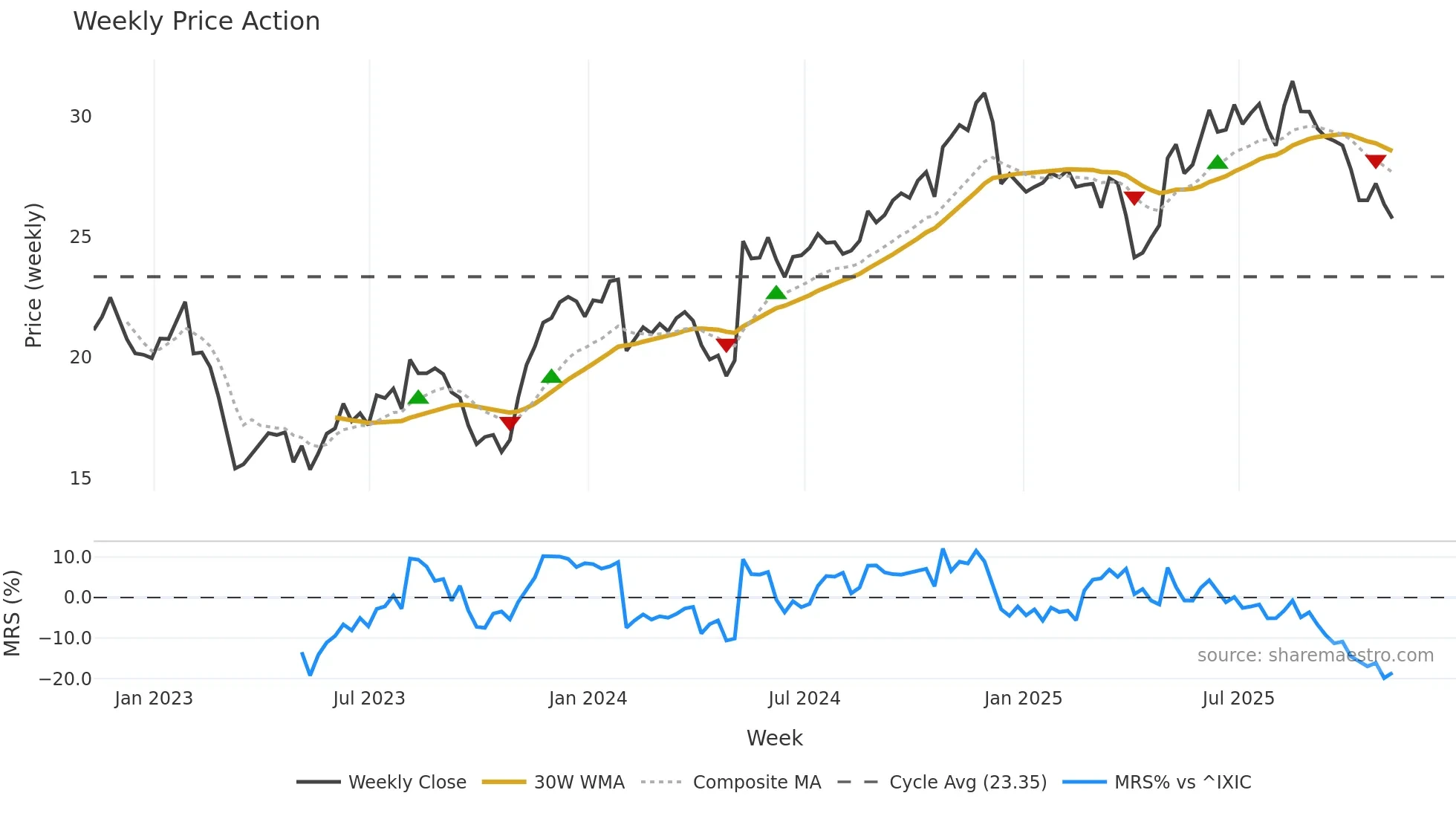 GEN weekly Price Action chart, closing 2025-11-07
