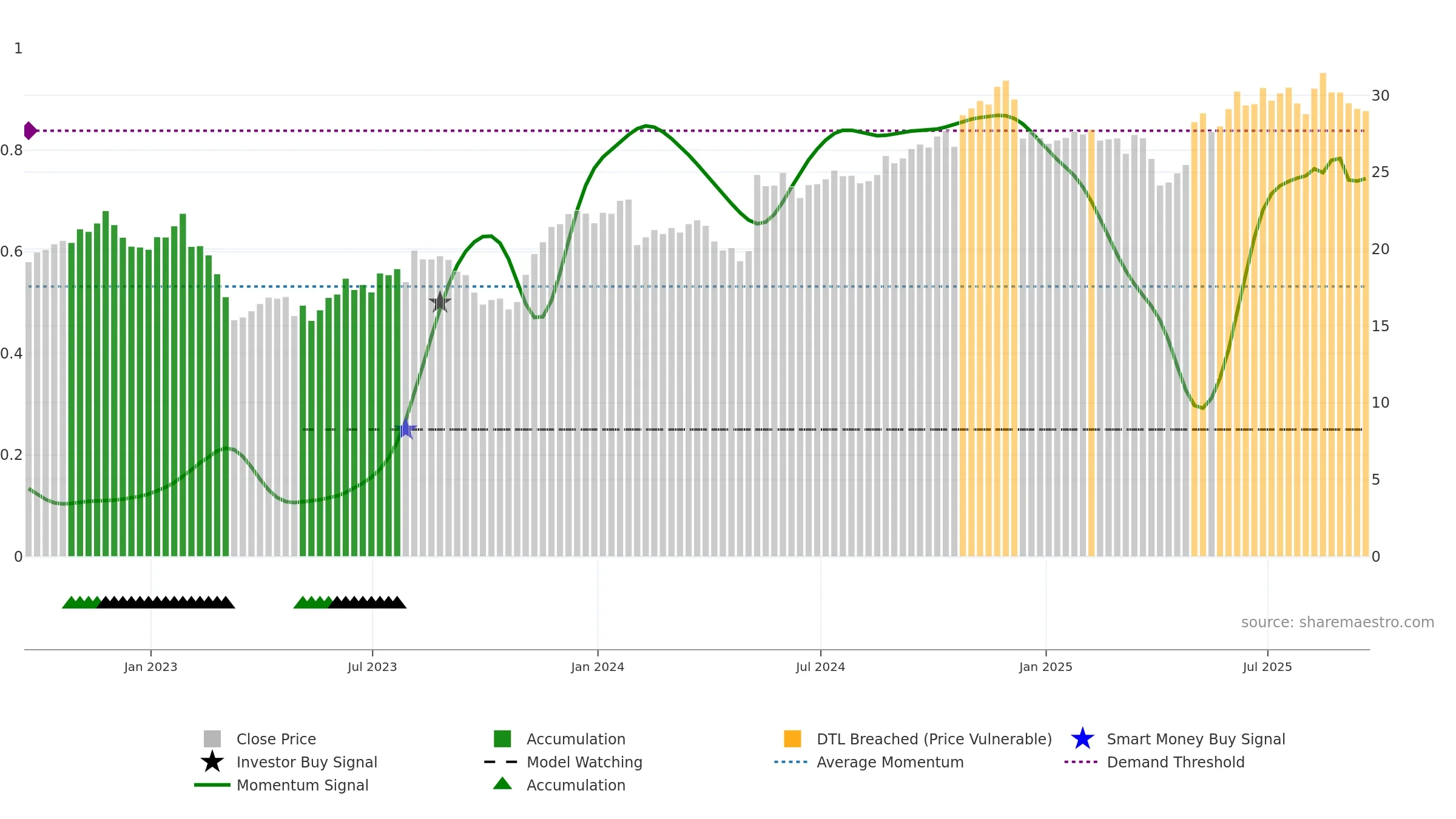 GEN weekly Smart Money chart, closing 2025-09-19.
