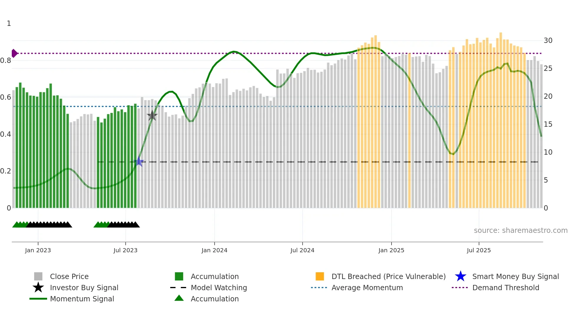 GEN weekly Smart Money chart
