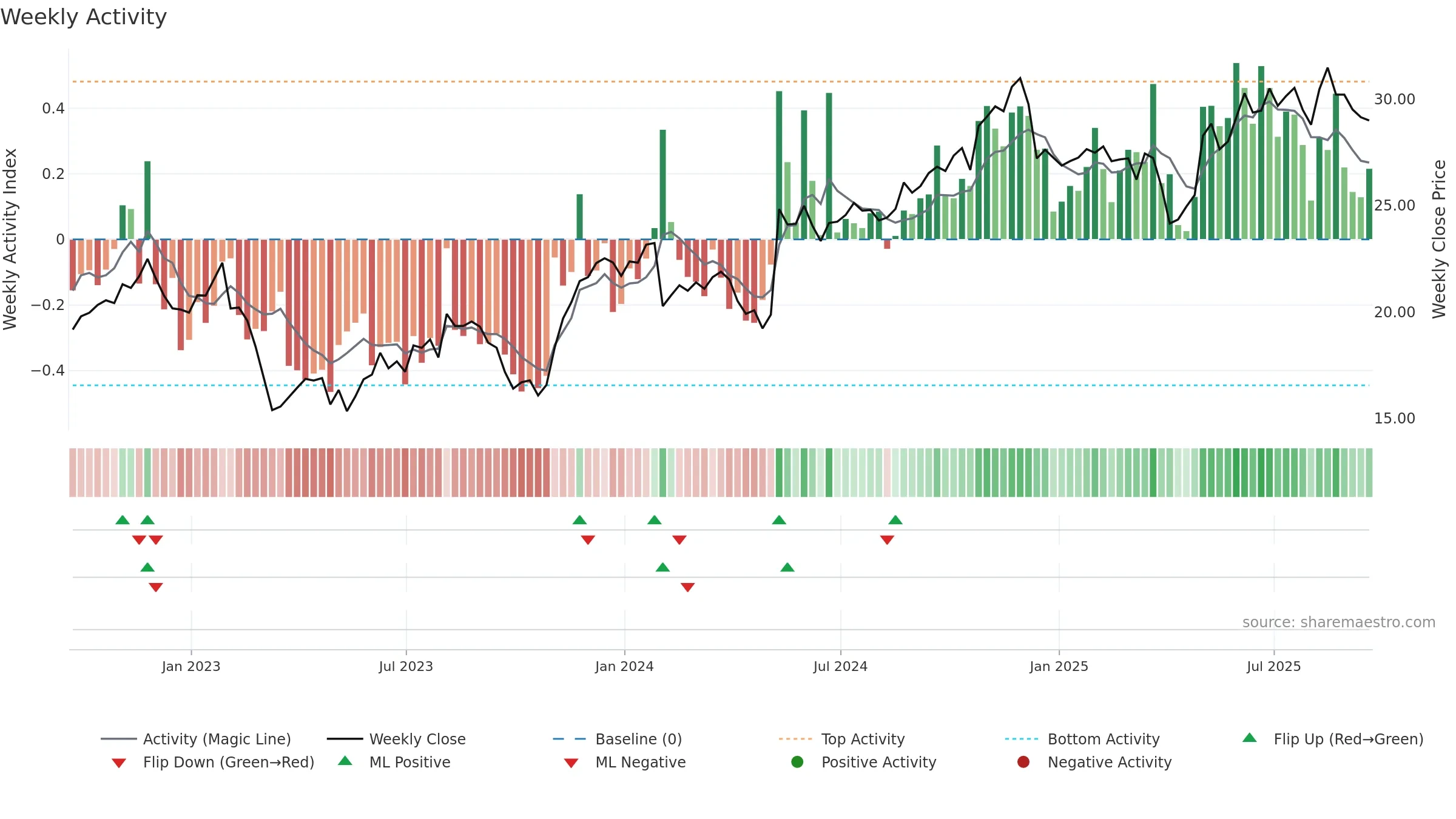 GEN weekly Activity chart, closing 2025-09-19.