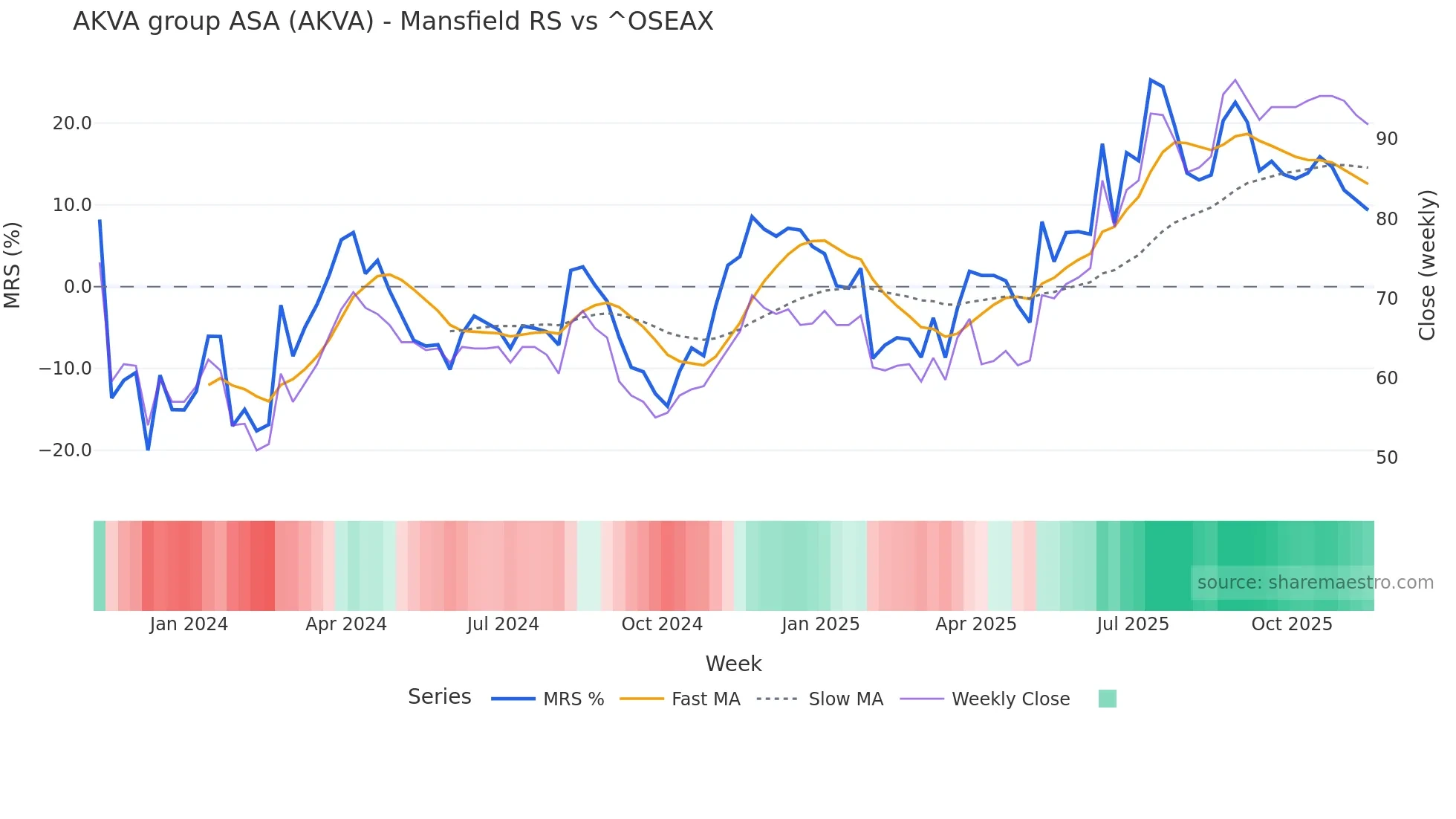 AKVA Mansfield Relative Strength chart