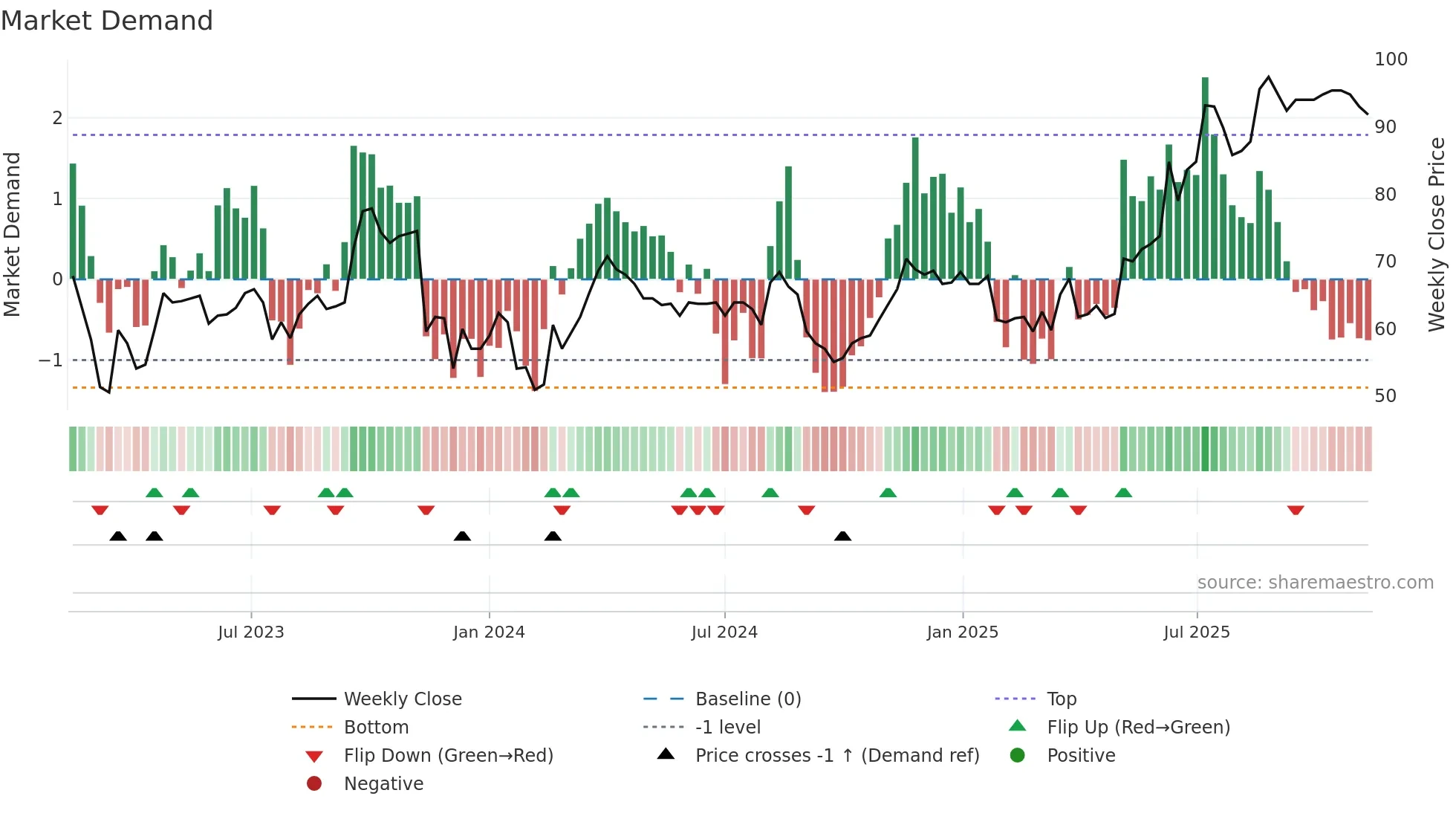 AKVA weekly Market Demand chart