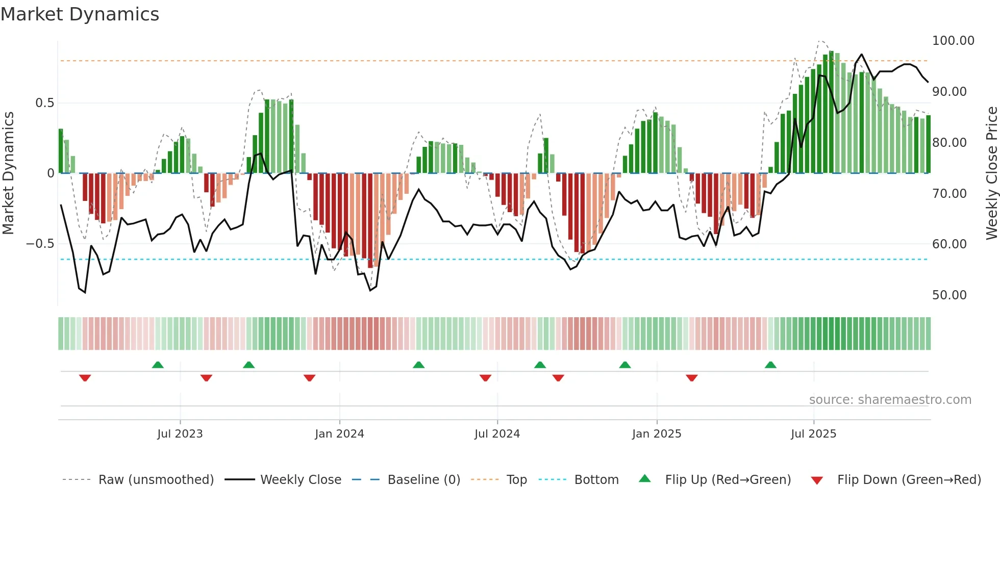 AKVA weekly Market Dynamics chart