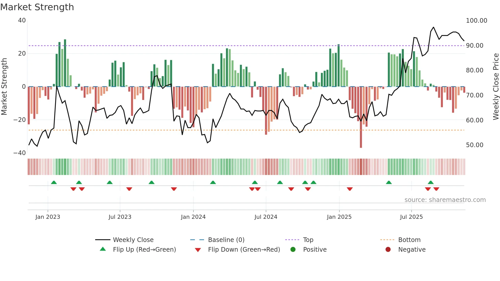 AKVA weekly Market Strength chart