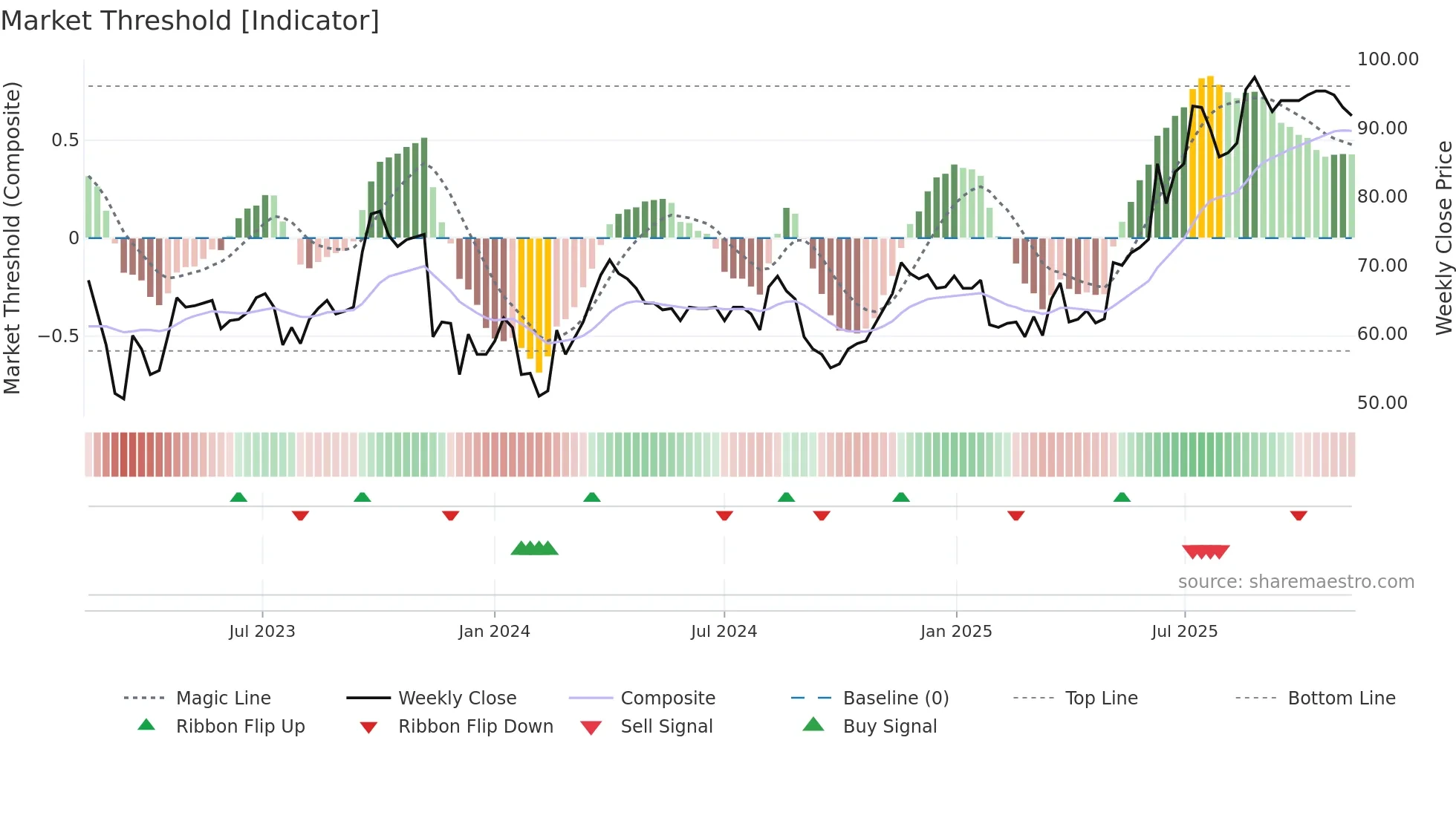 AKVA weekly Market Threshold chart