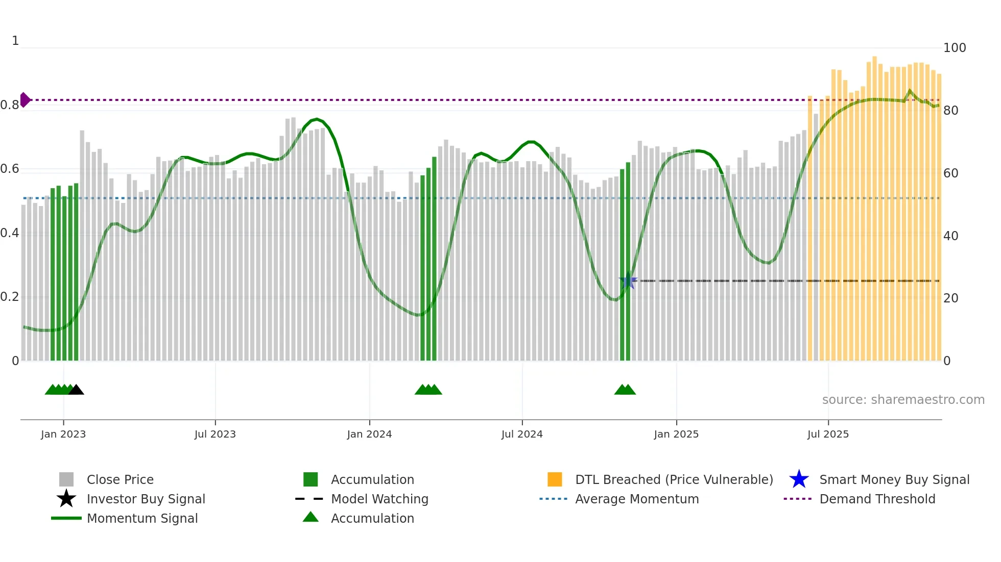 AKVA weekly Smart Money chart
