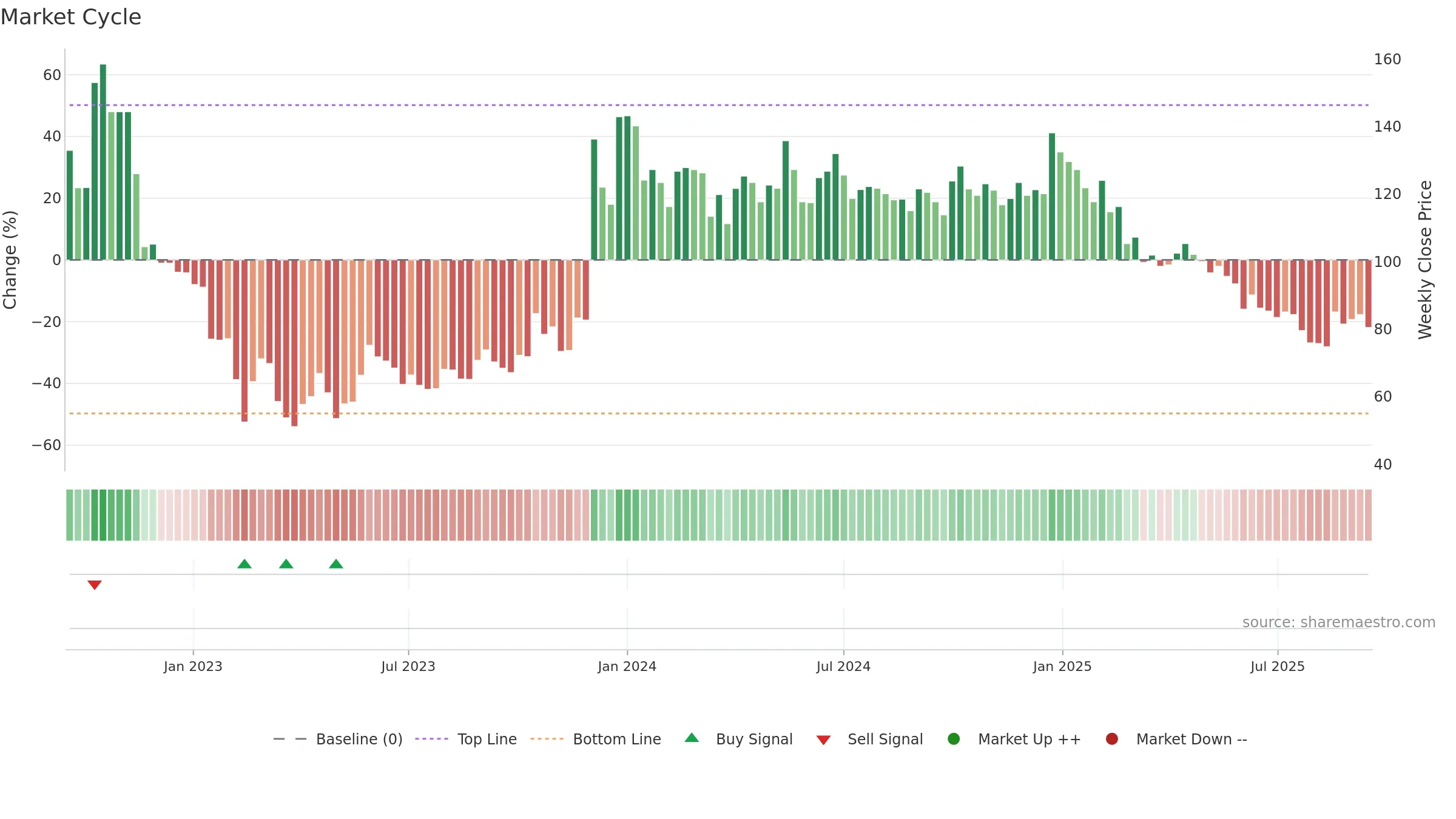 PARTYCRUS weekly Market Cycle chart, closing 2025-09-15.
