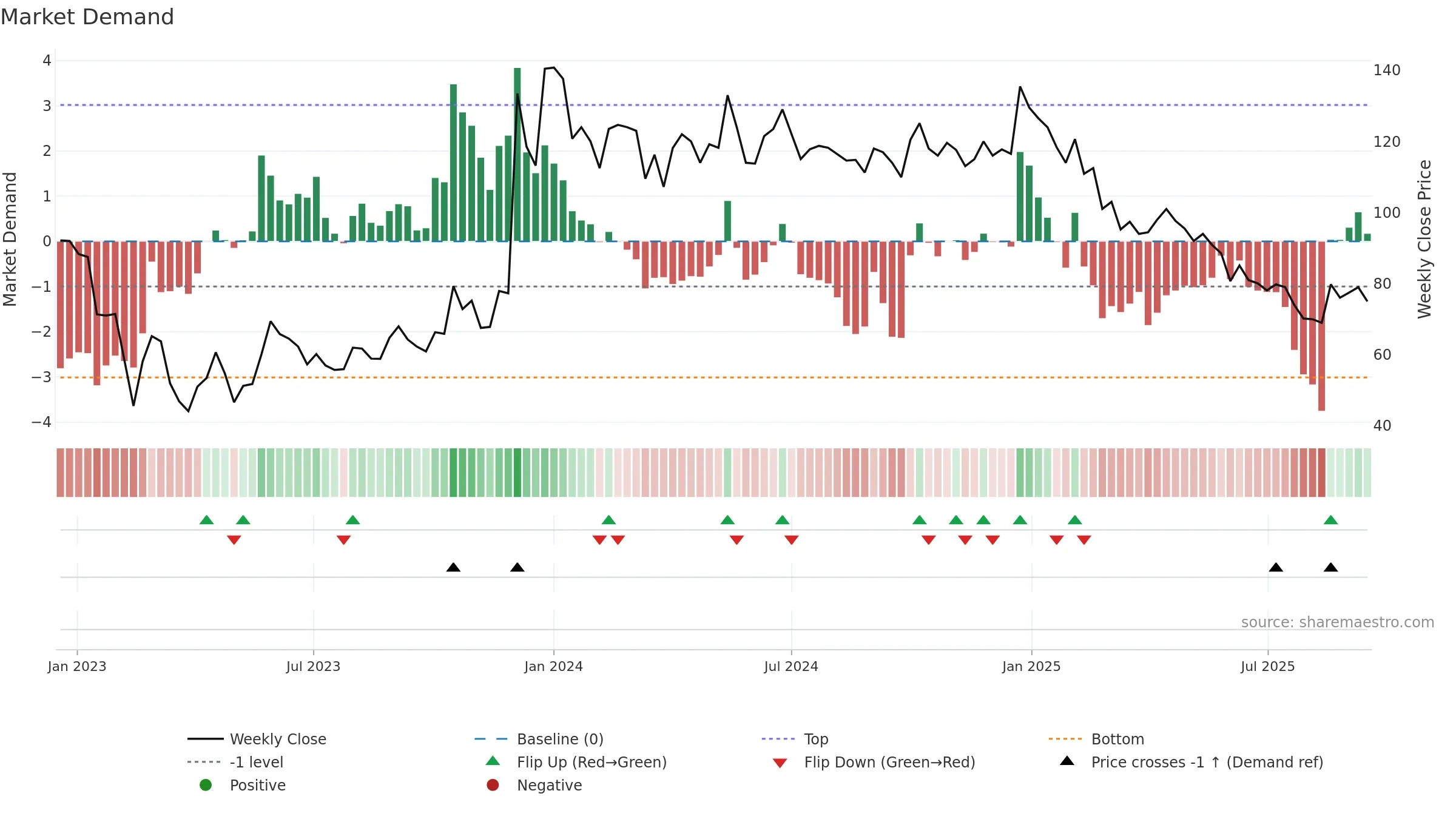 PARTYCRUS weekly Market Demand chart, closing 2025-09-15.