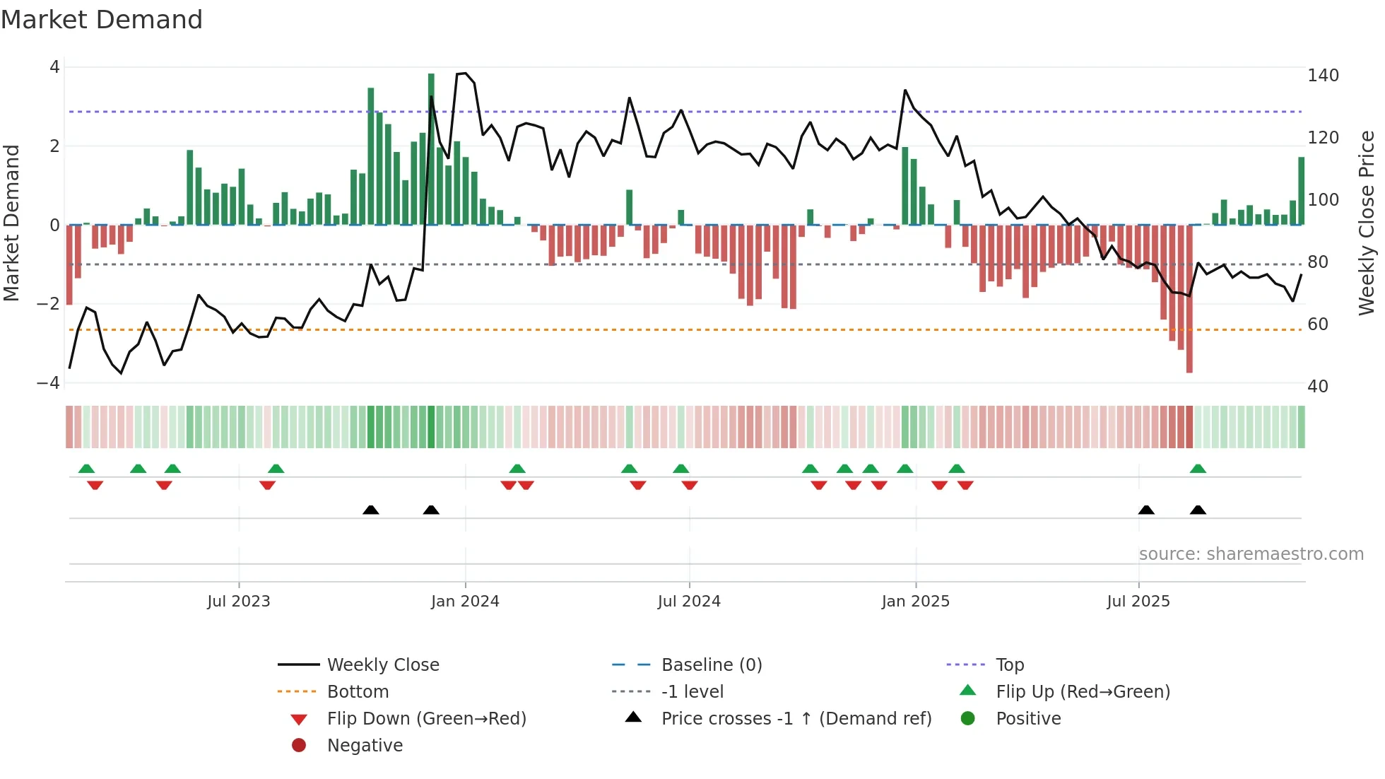 PARTYCRUS weekly Market Demand chart