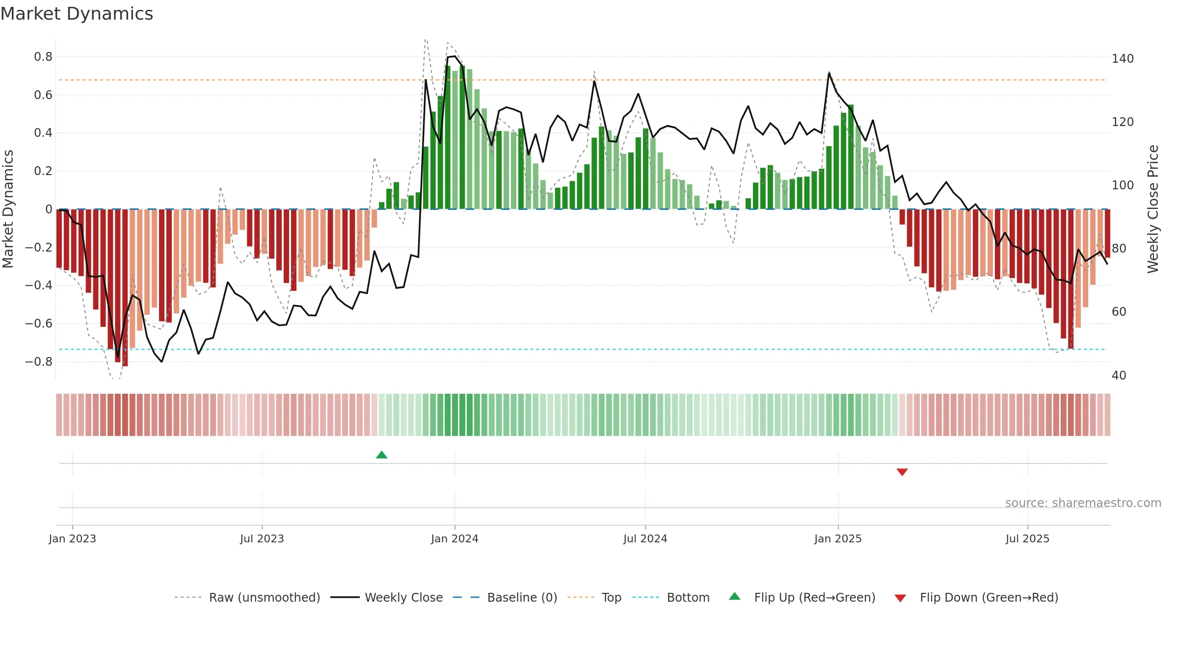PARTYCRUS weekly Market Dynamics chart, closing 2025-09-15.