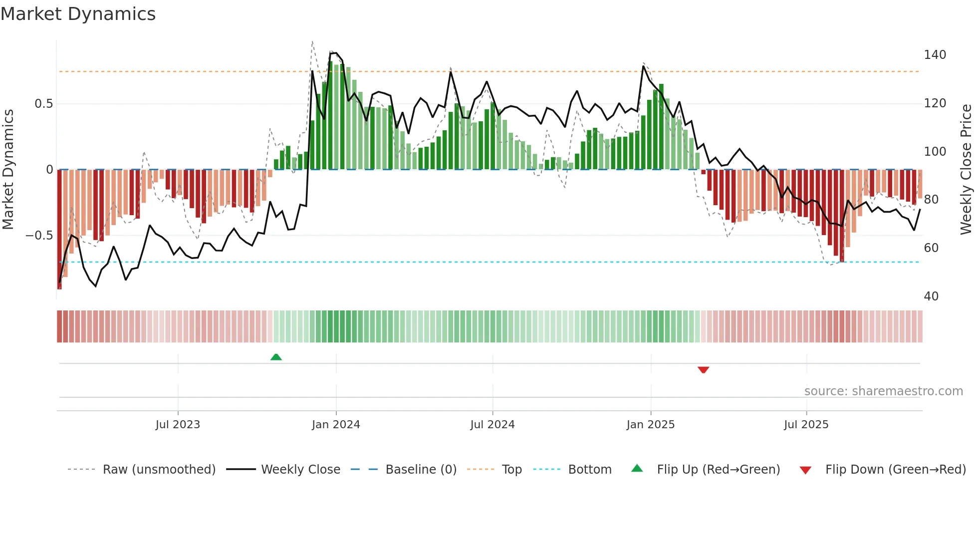 PARTYCRUS weekly Market Dynamics chart