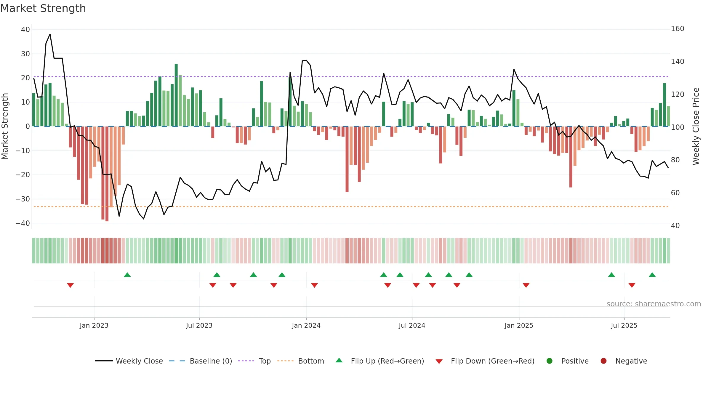 PARTYCRUS weekly Market Strength chart, closing 2025-09-15.