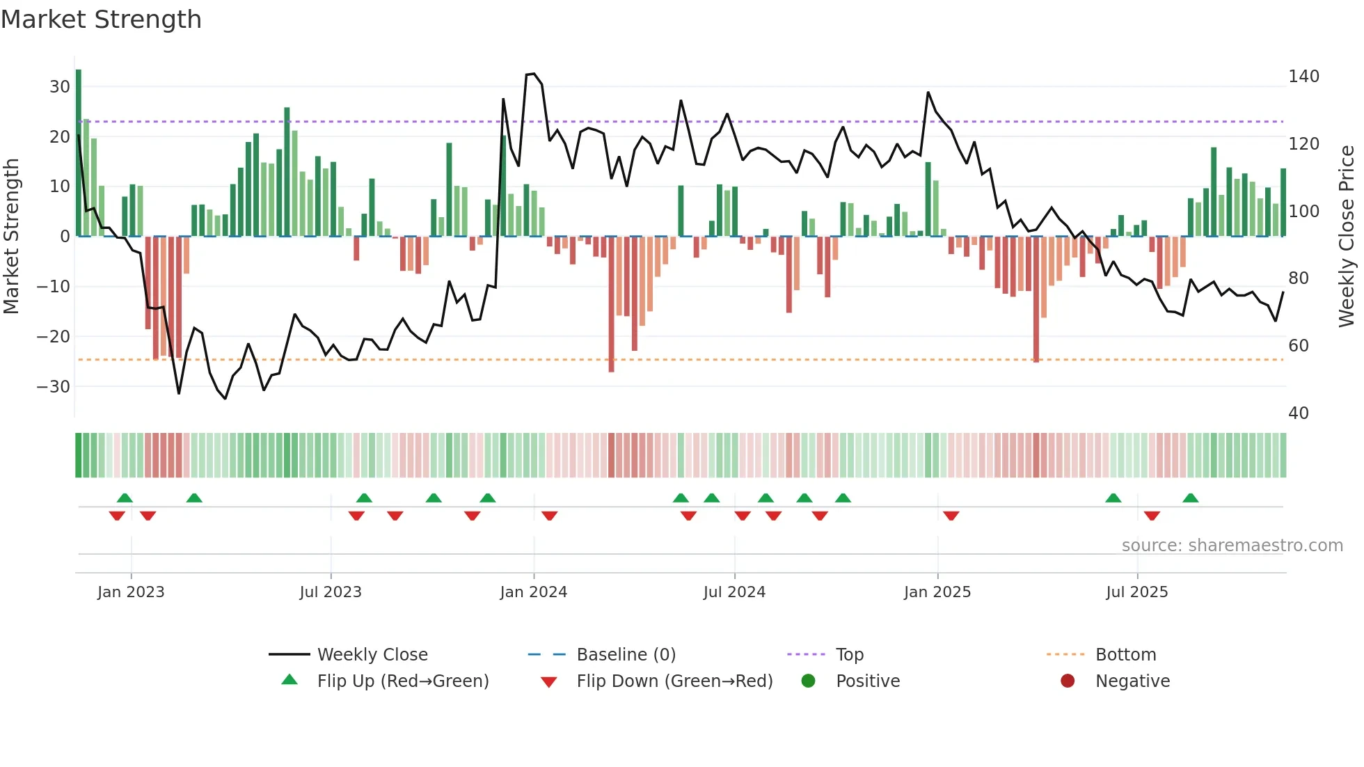 PARTYCRUS weekly Market Strength chart