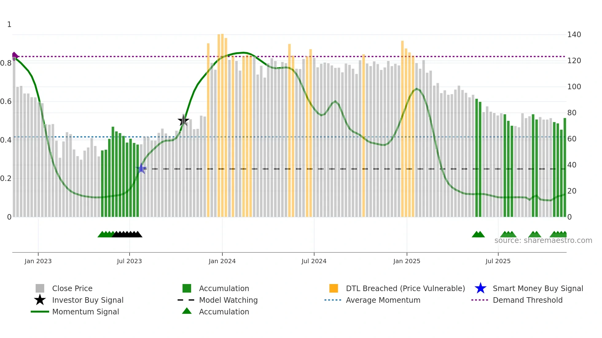 PARTYCRUS weekly Smart Money chart