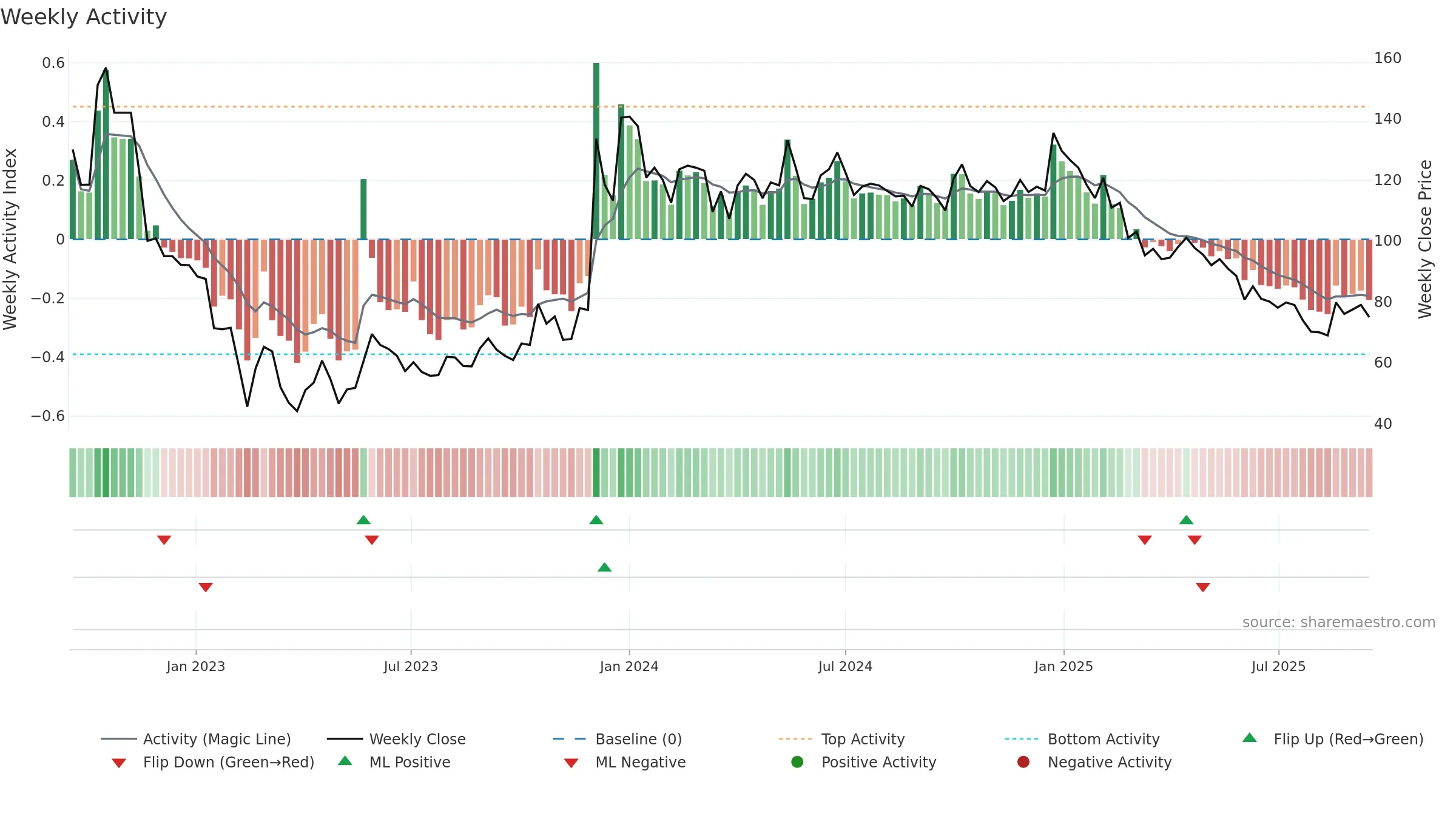 PARTYCRUS weekly Activity chart, closing 2025-09-15.