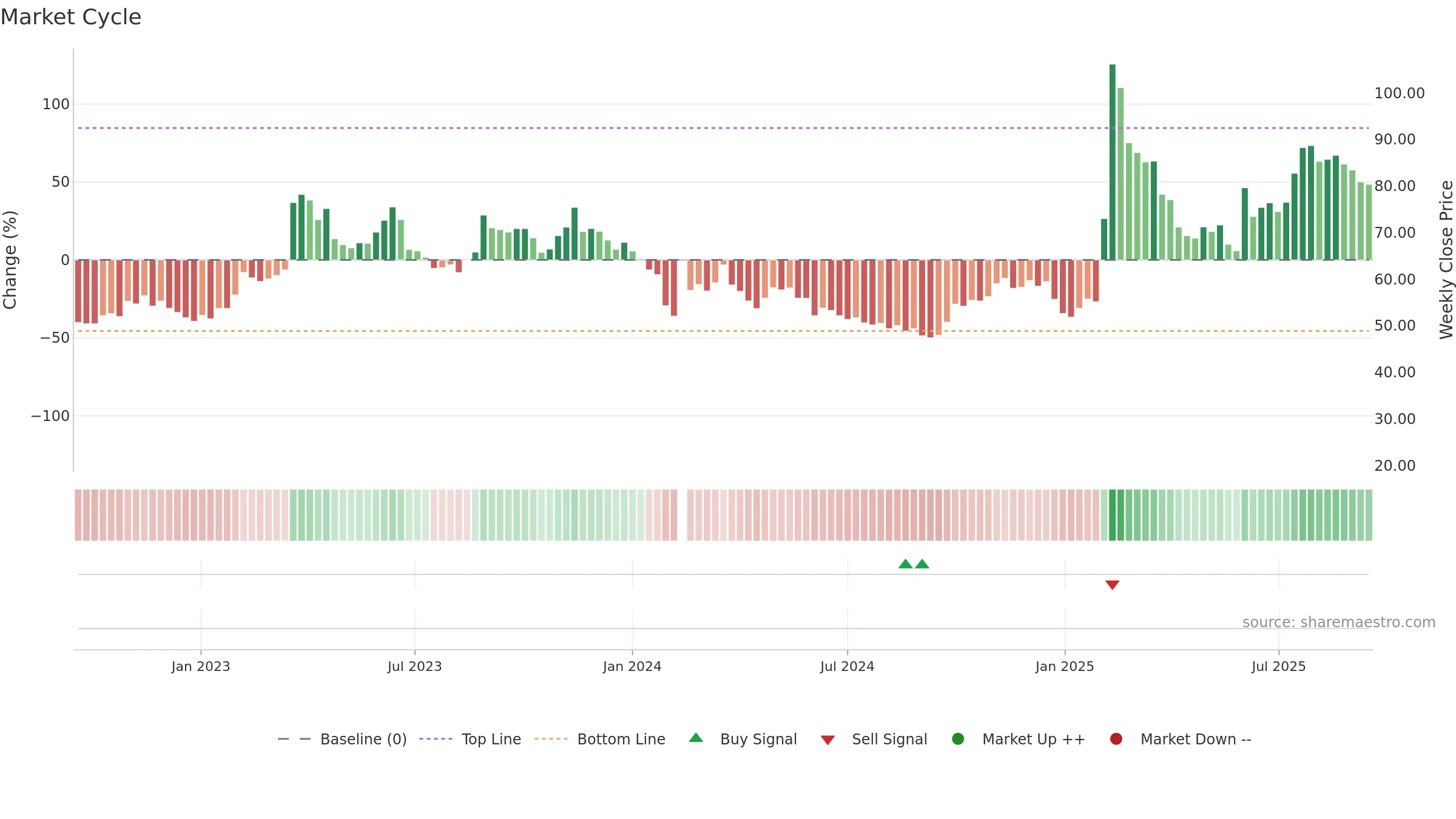 688316 weekly Market Cycle chart, closing 2025-09-15.