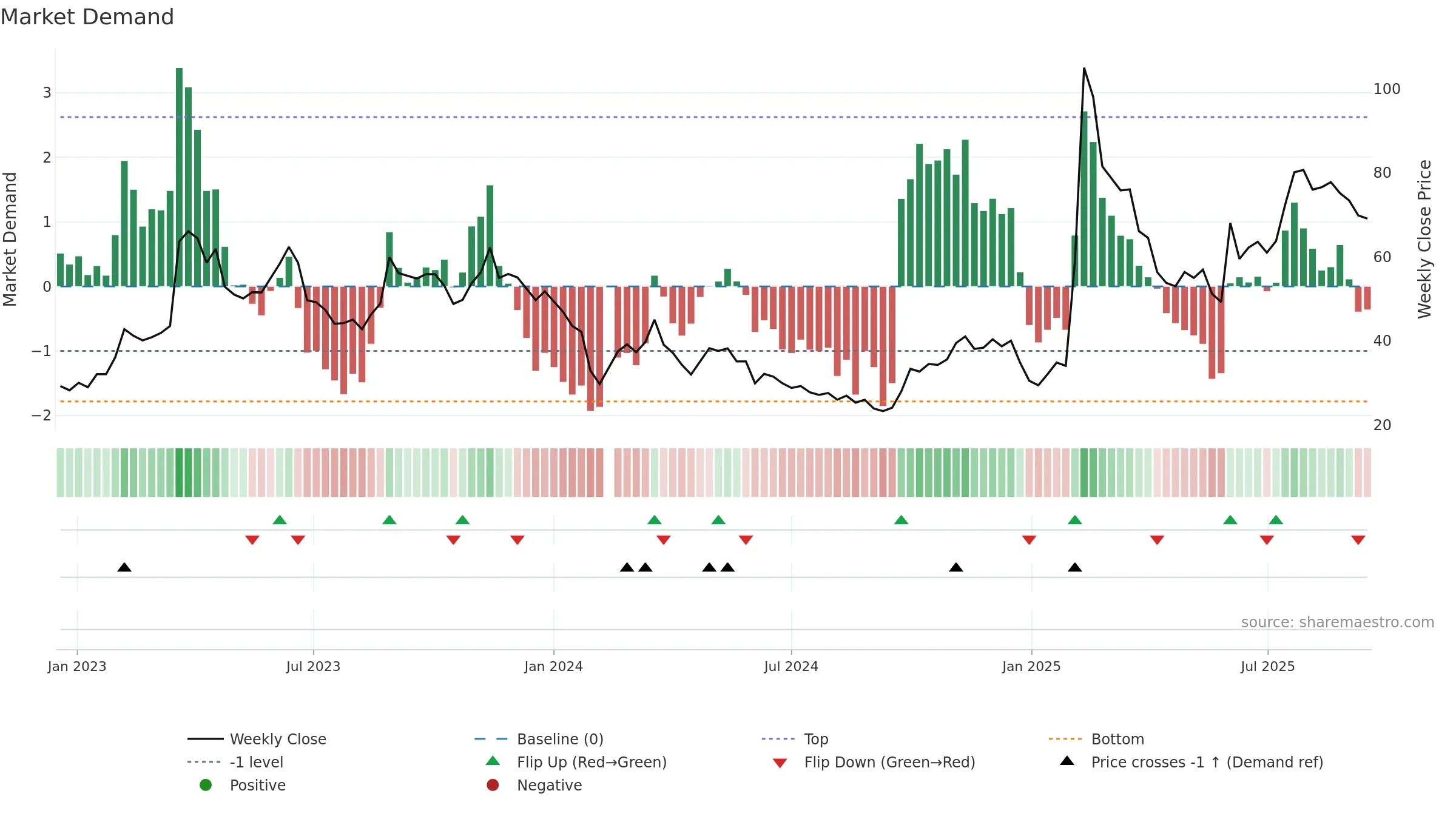 688316 weekly Market Demand chart, closing 2025-09-15.