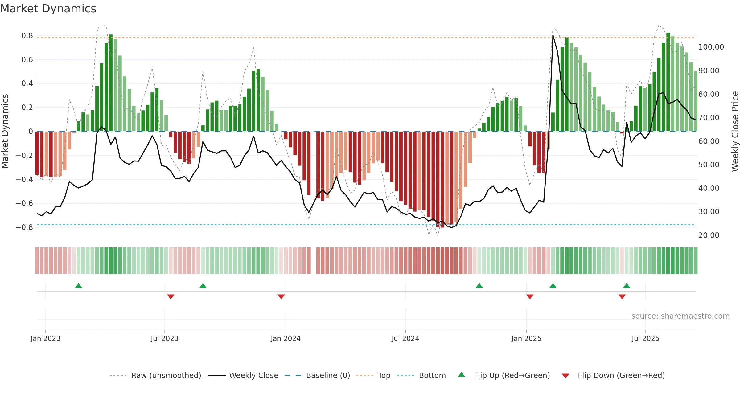 688316 weekly Market Dynamics chart, closing 2025-09-15.