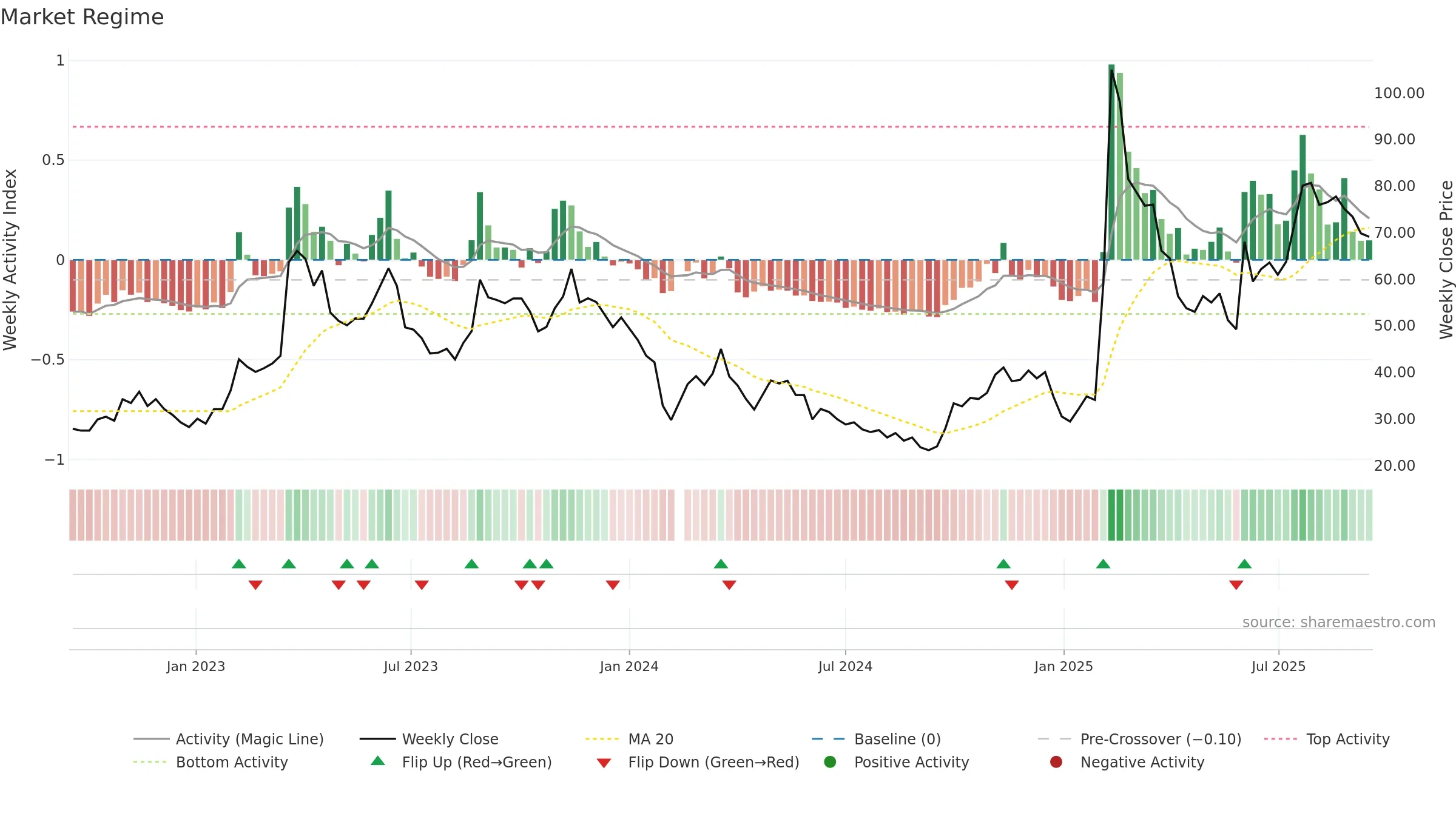 688316 weekly Market Snapshot chart, closing 2025-09-15.