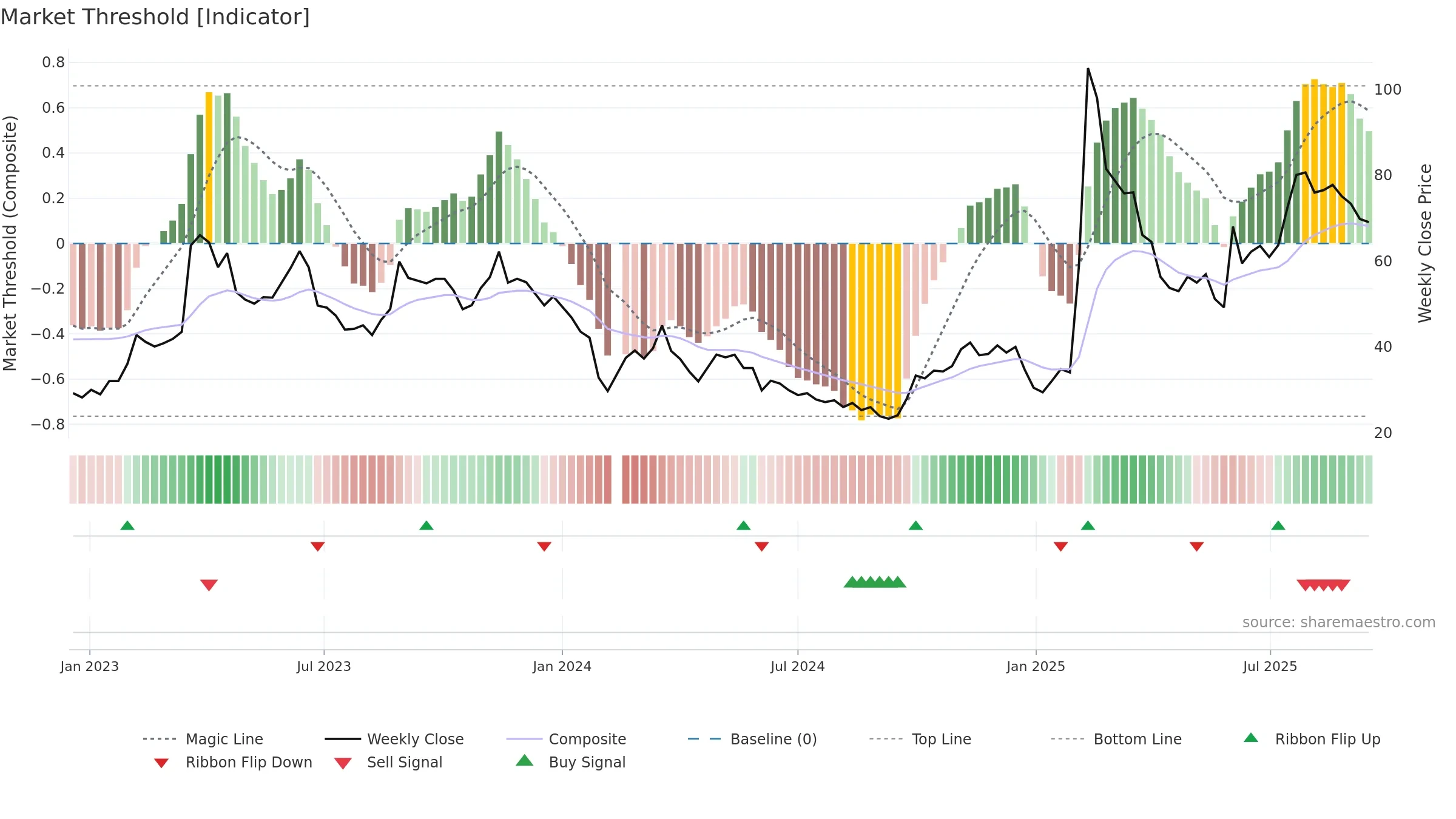 688316 weekly Market Threshold chart, closing 2025-09-15.