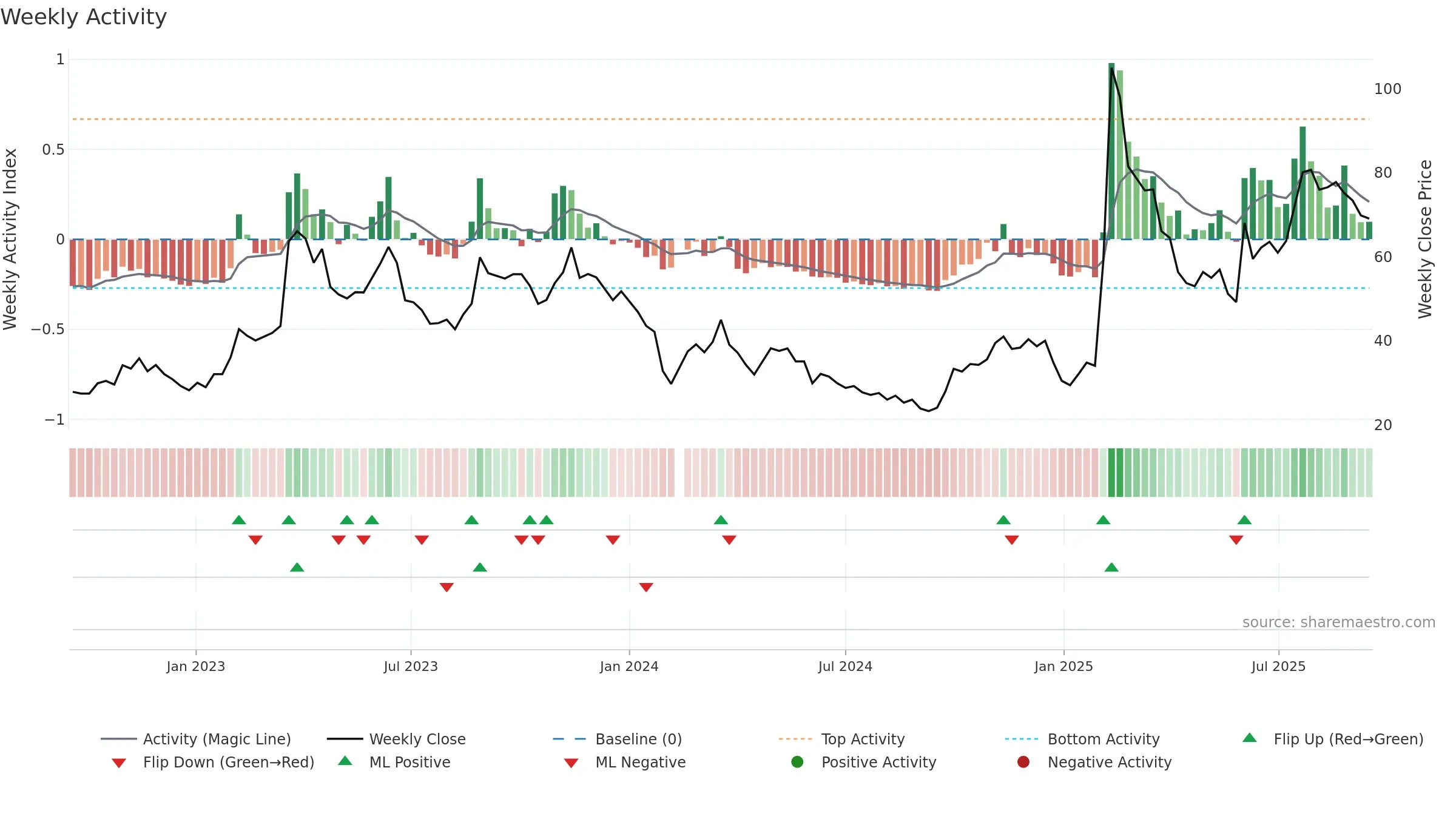 688316 weekly Activity chart, closing 2025-09-15.