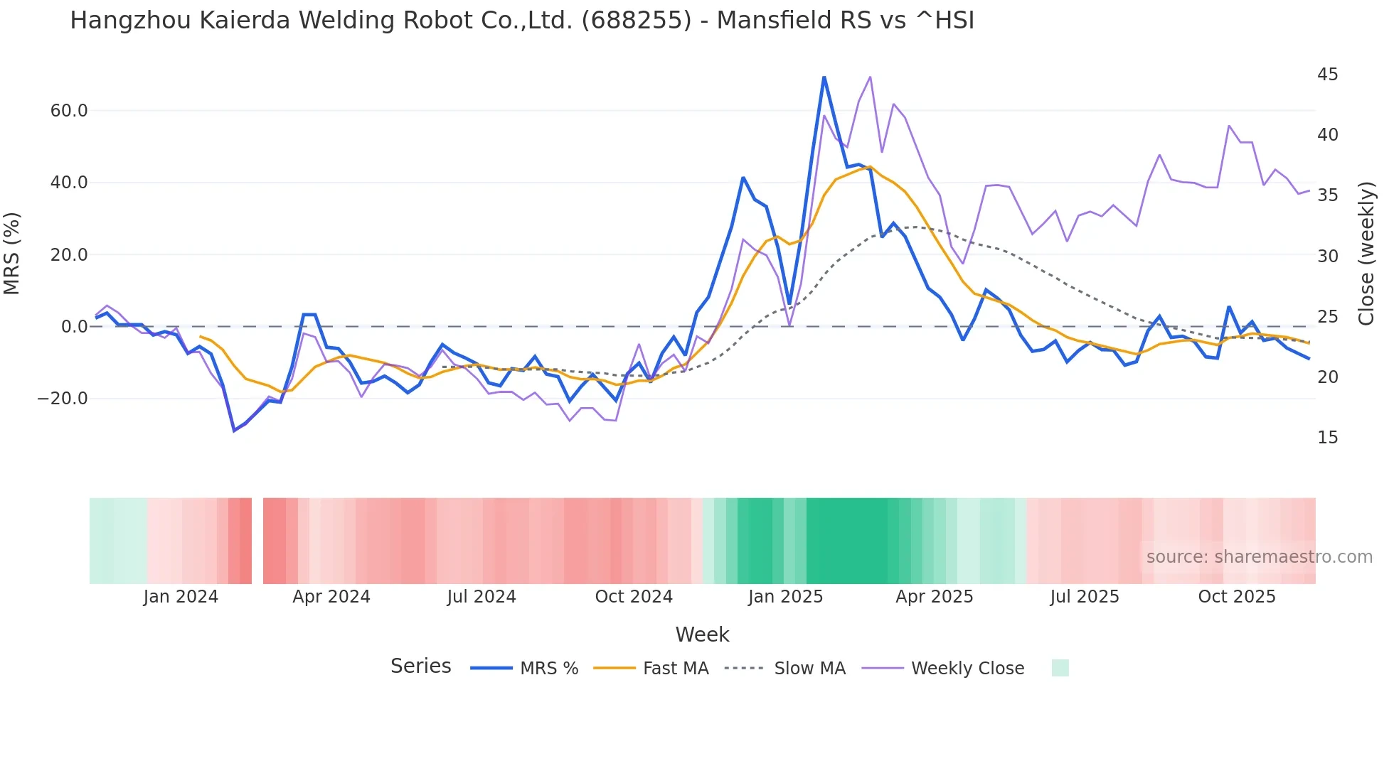 688255 Mansfield Relative Strength chart