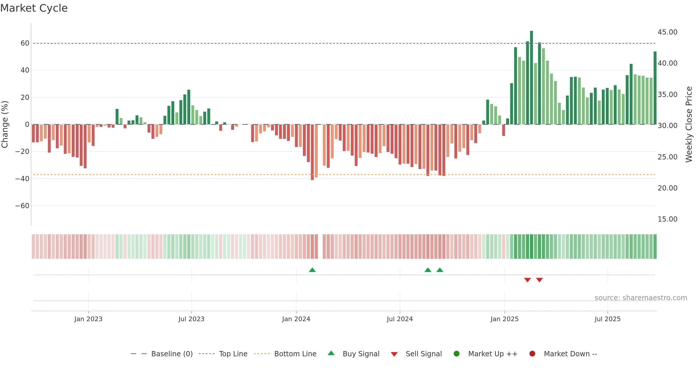 688255 weekly Market Cycle chart, closing 2025-09-22.