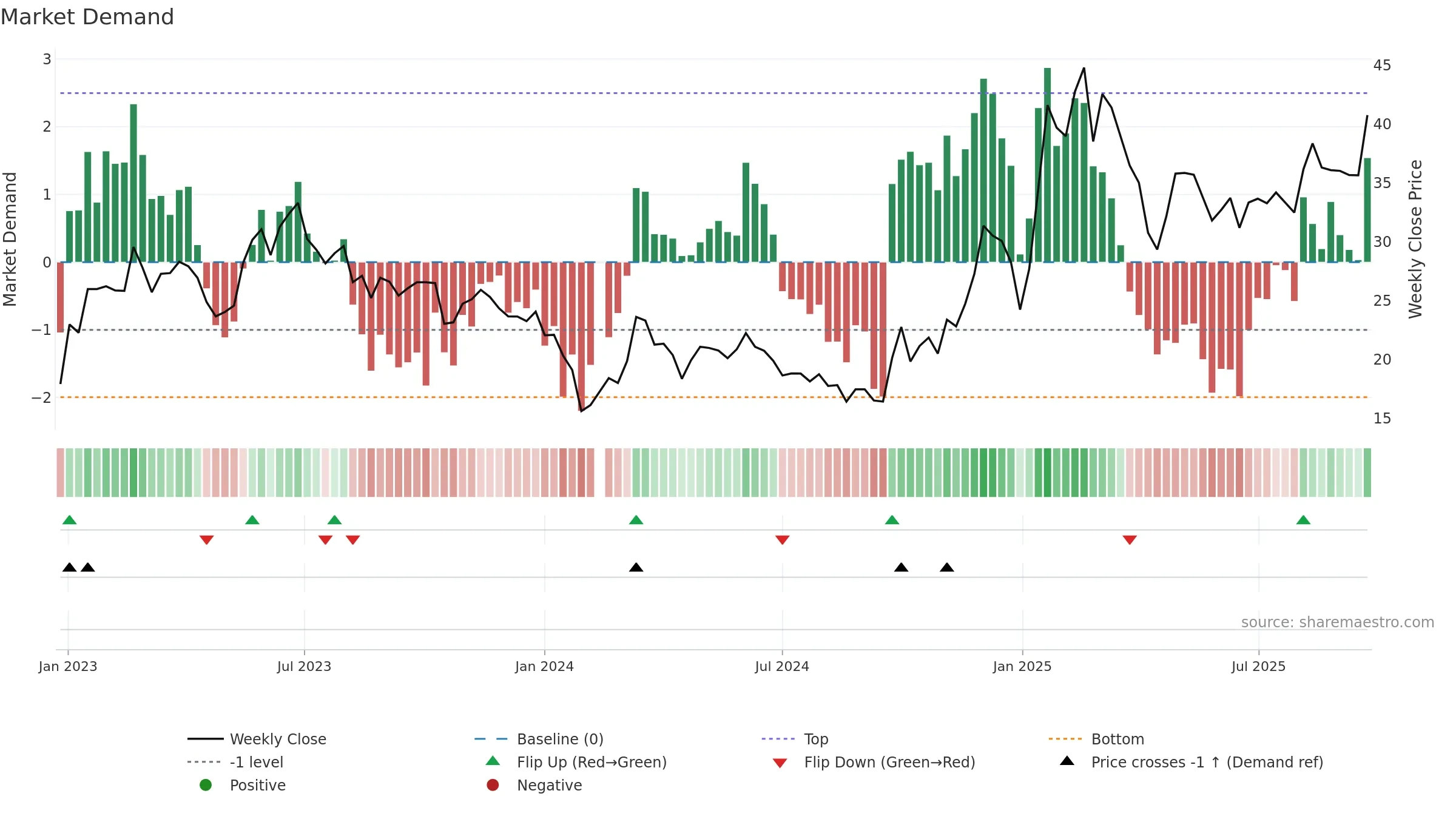 688255 weekly Market Demand chart, closing 2025-09-22.