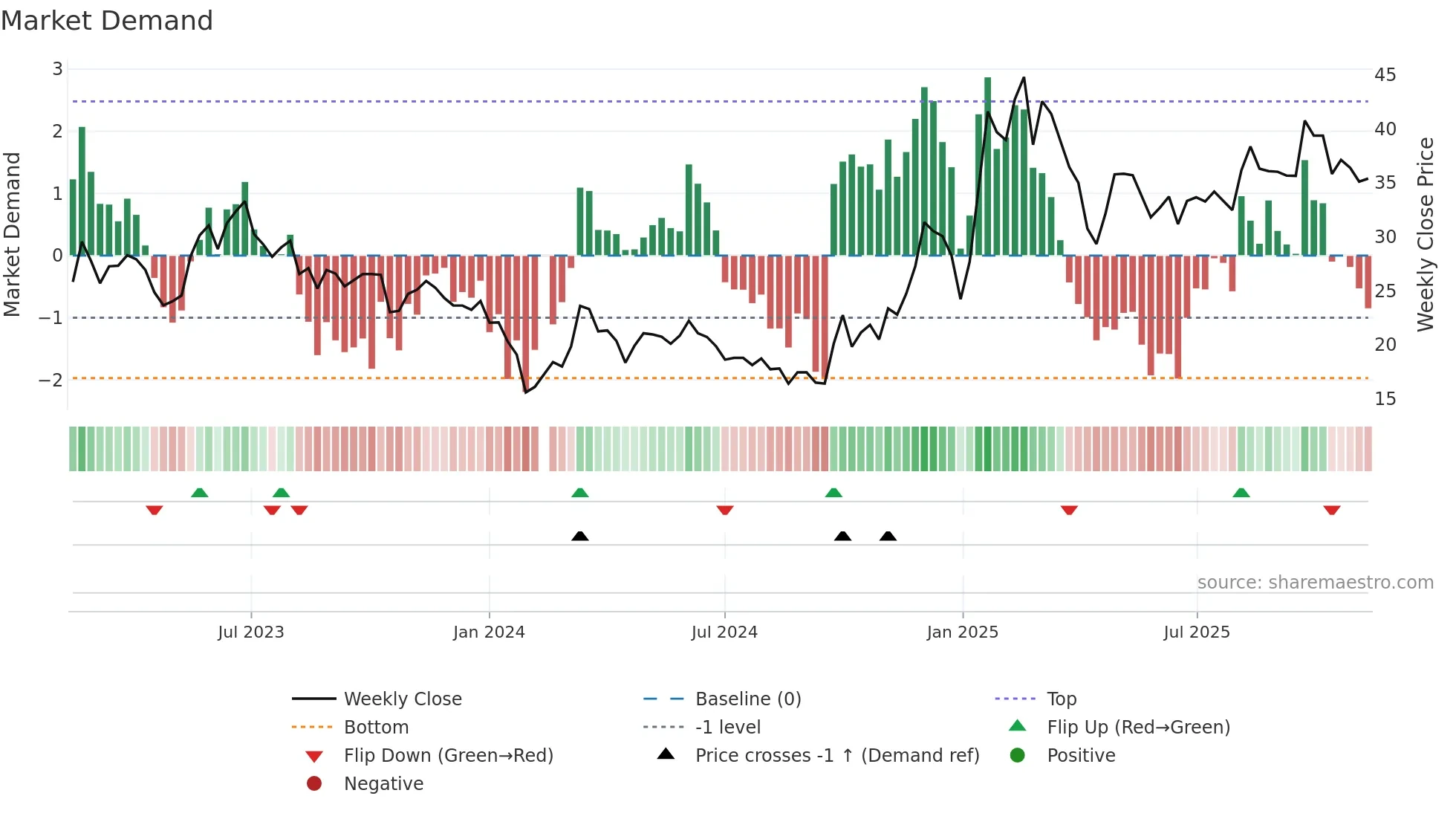 688255 weekly Market Demand chart