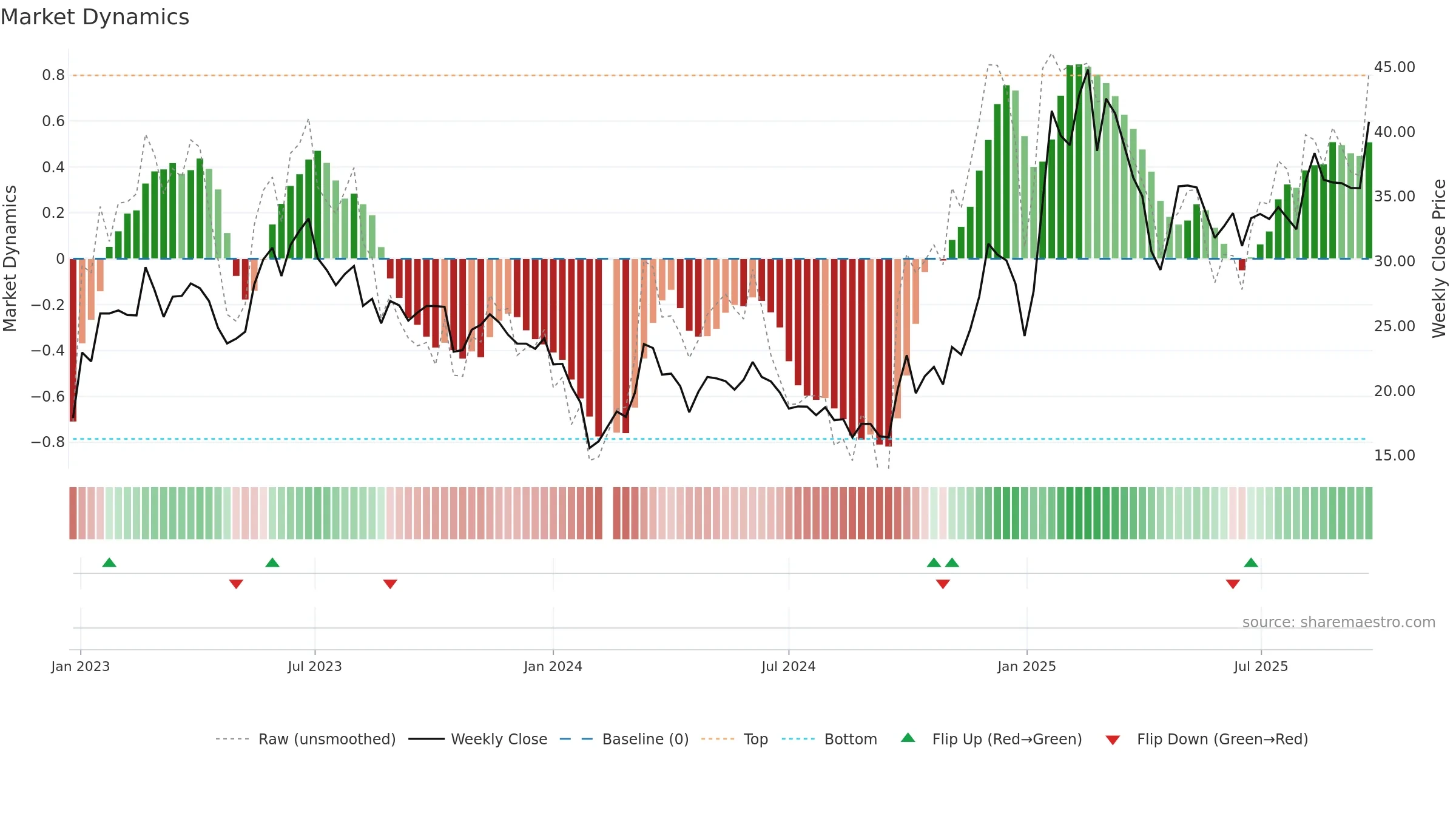 688255 weekly Market Dynamics chart, closing 2025-09-22.