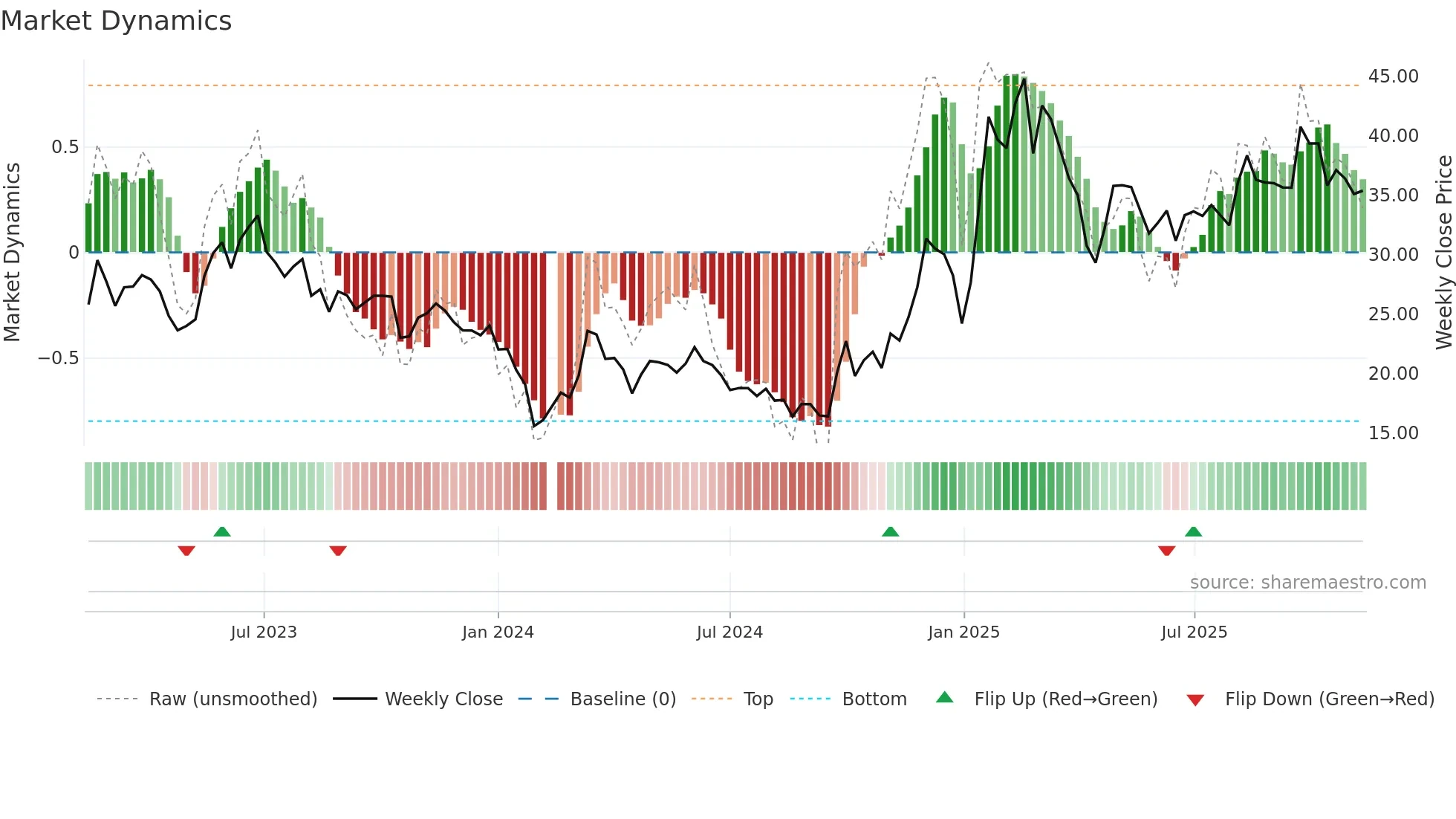 688255 weekly Market Dynamics chart