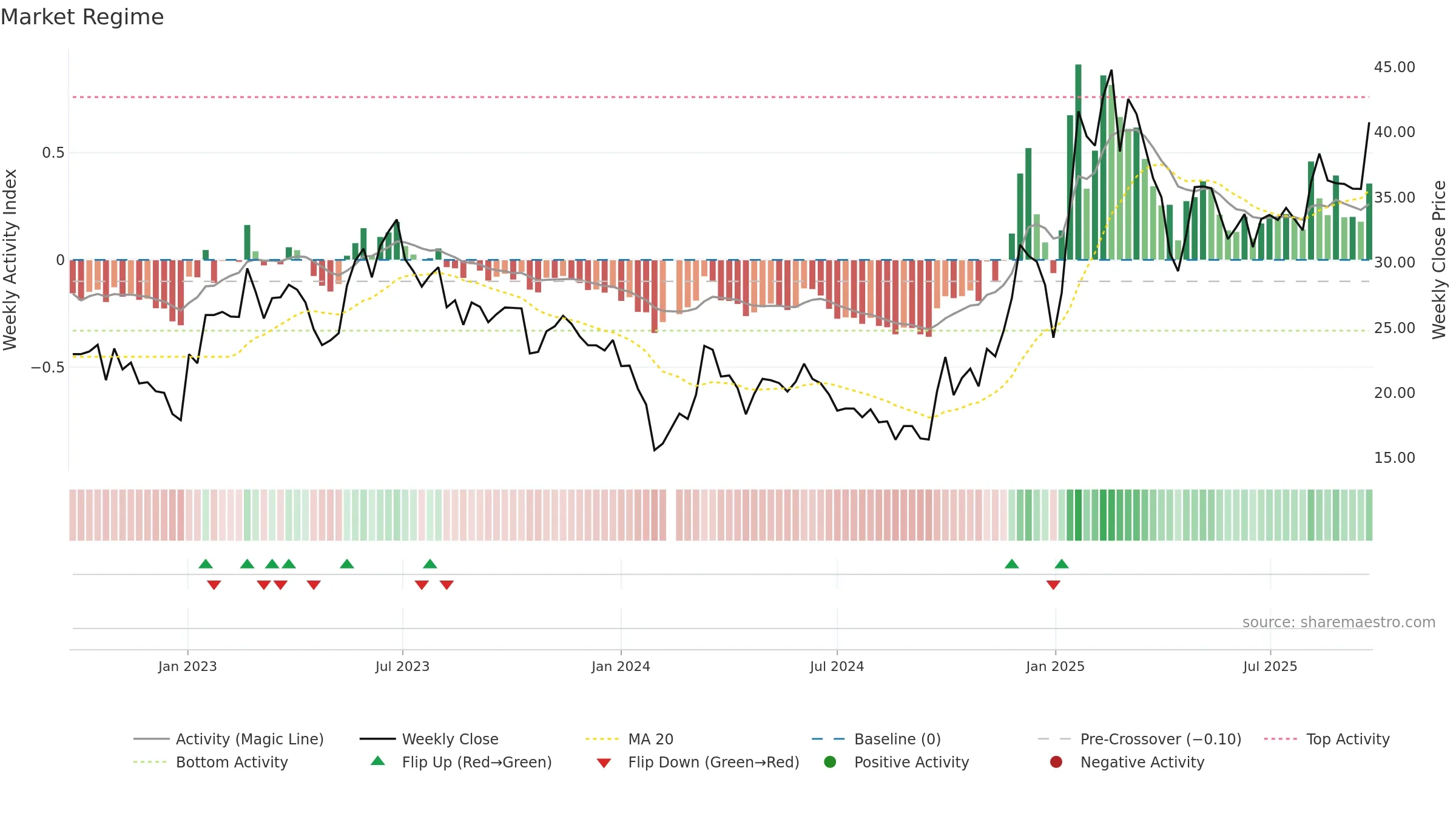 688255 weekly Market Snapshot chart, closing 2025-09-22.
