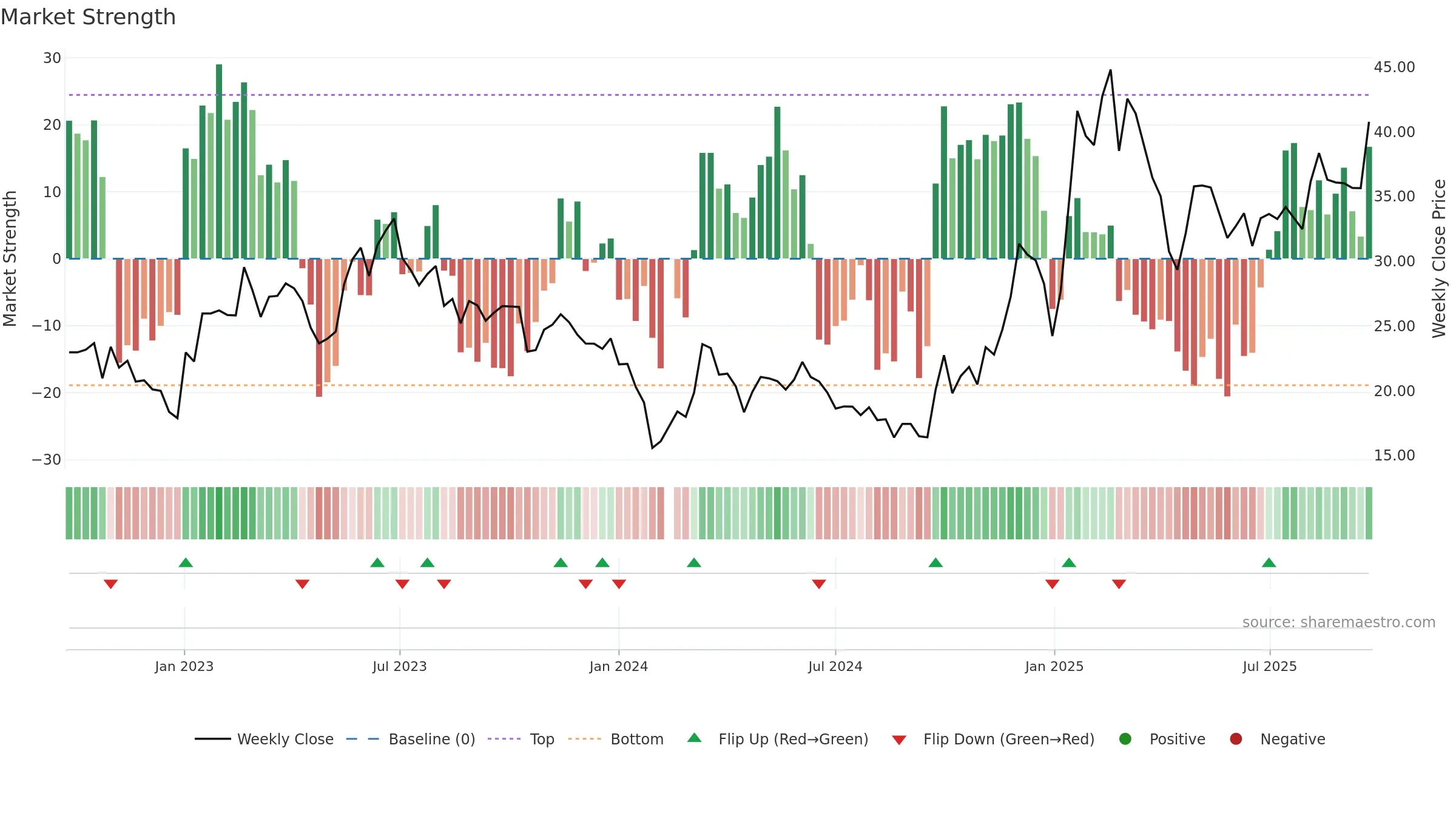 688255 weekly Market Strength chart, closing 2025-09-22.