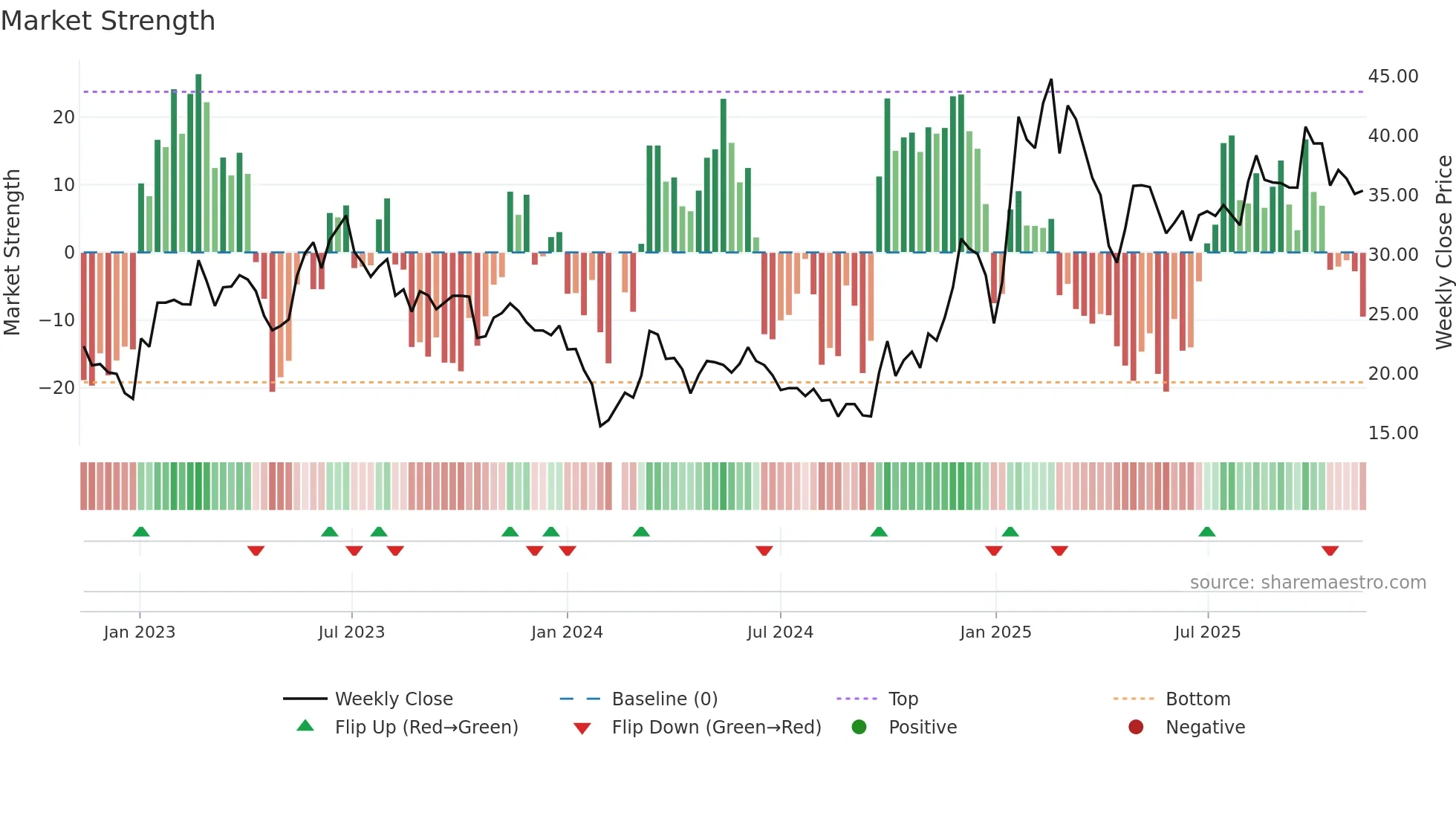 688255 weekly Market Strength chart