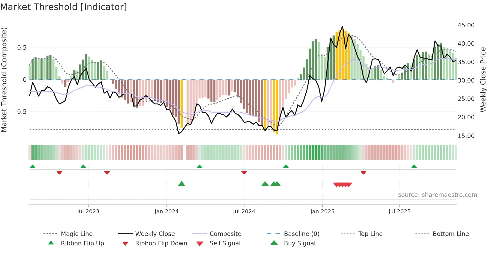 688255 weekly Market Threshold chart