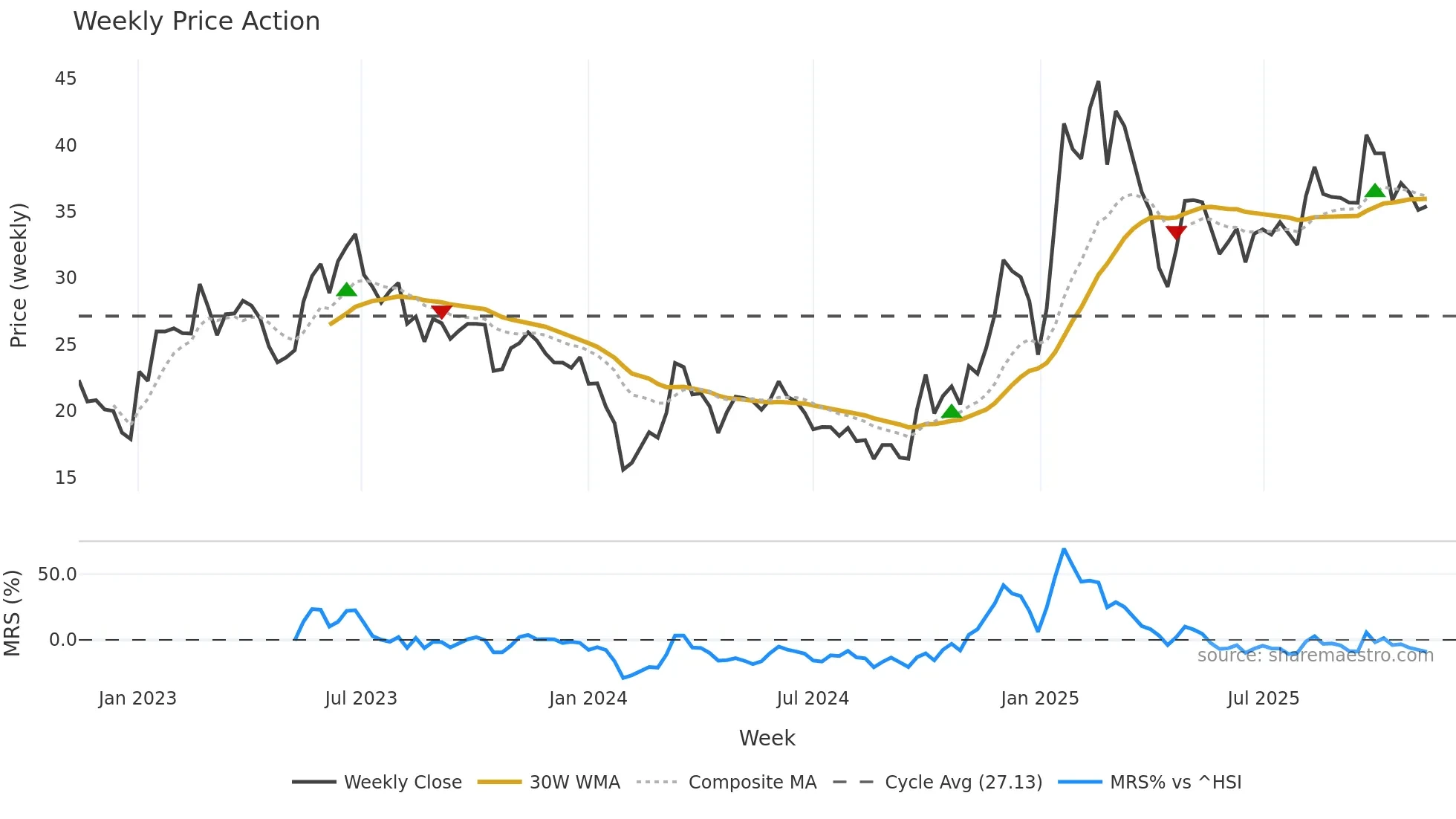 688255 weekly Price Action chart, closing 2025-11-10