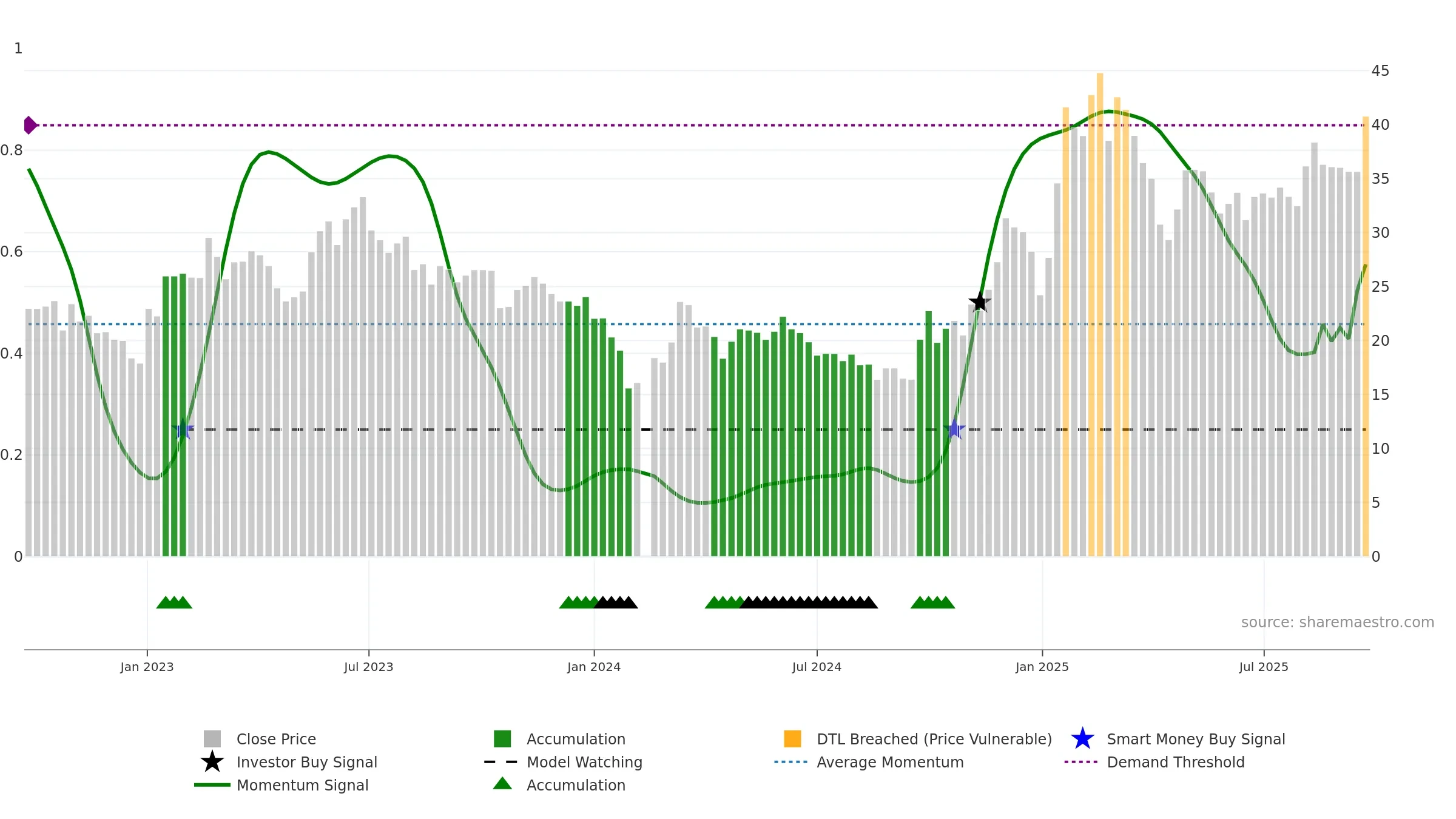 688255 weekly Smart Money chart, closing 2025-09-22.