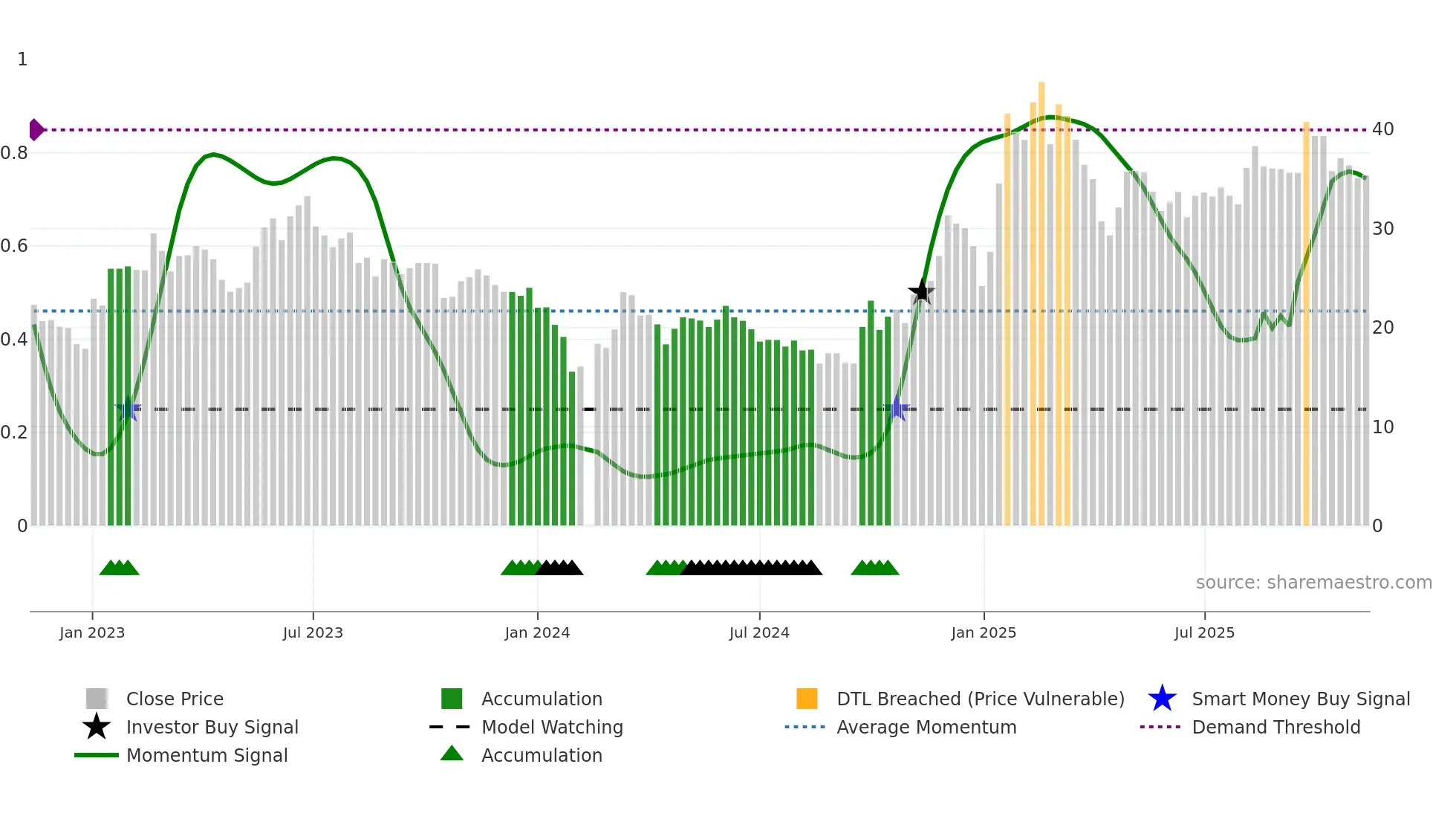 688255 weekly Smart Money chart