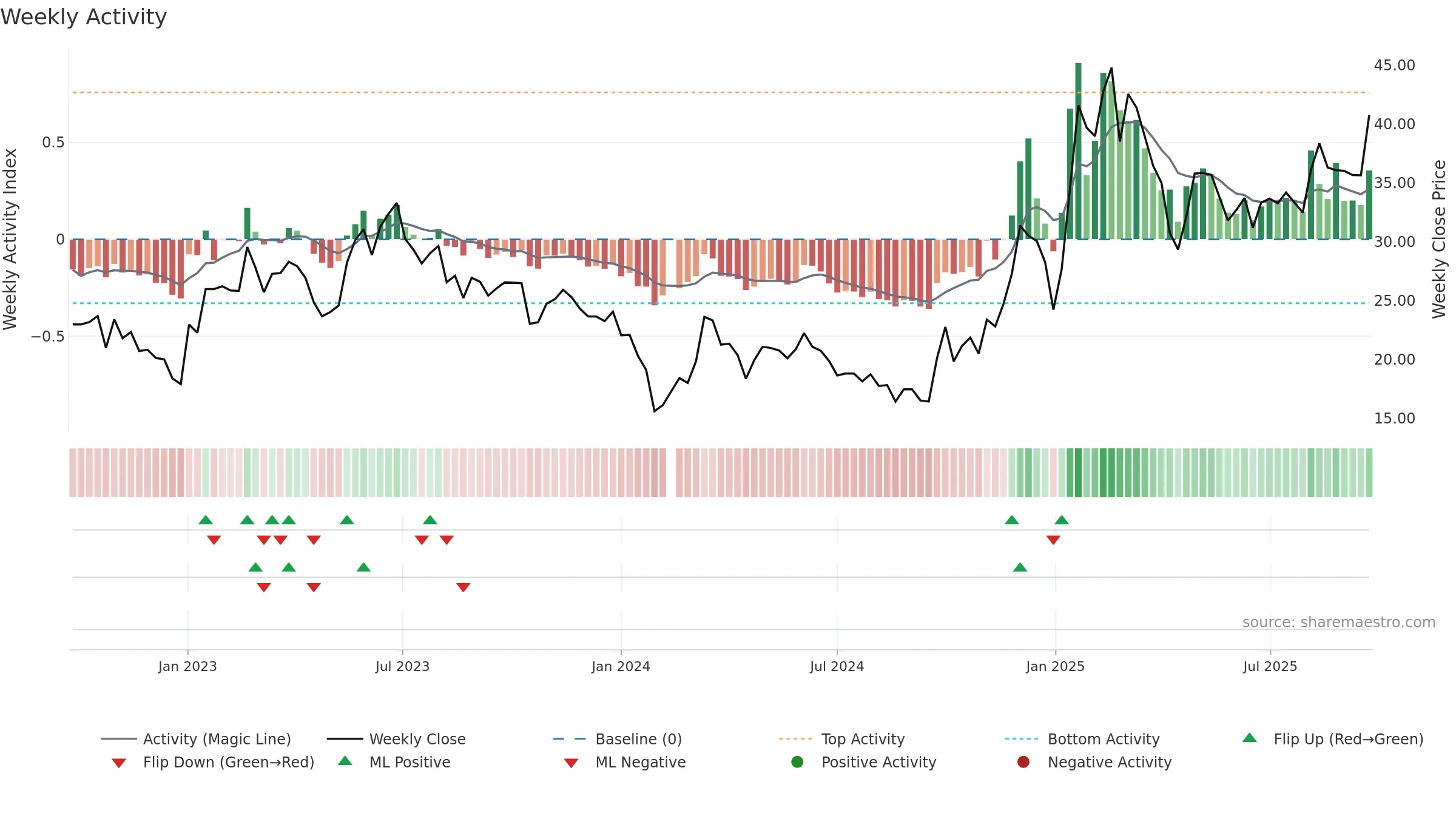 688255 weekly Activity chart, closing 2025-09-22.