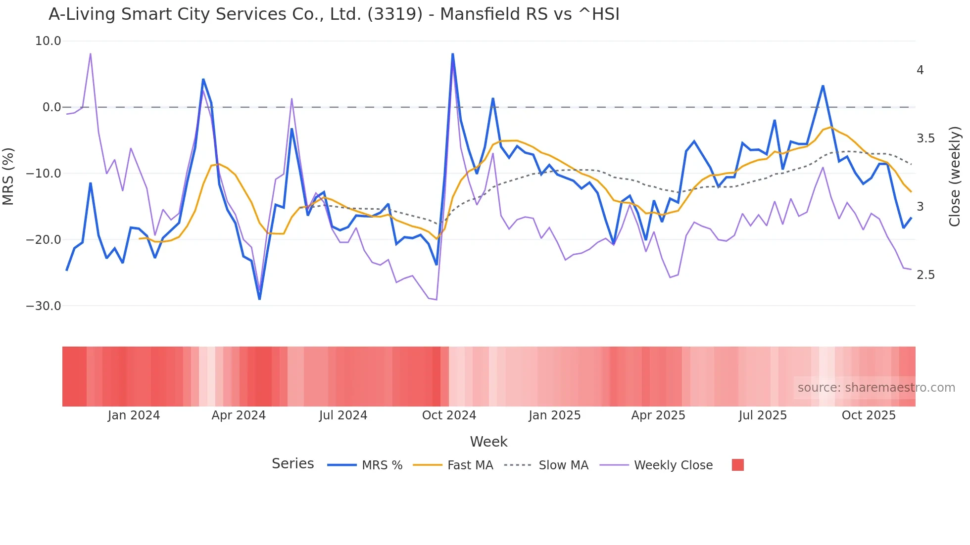 3319 Mansfield Relative Strength chart