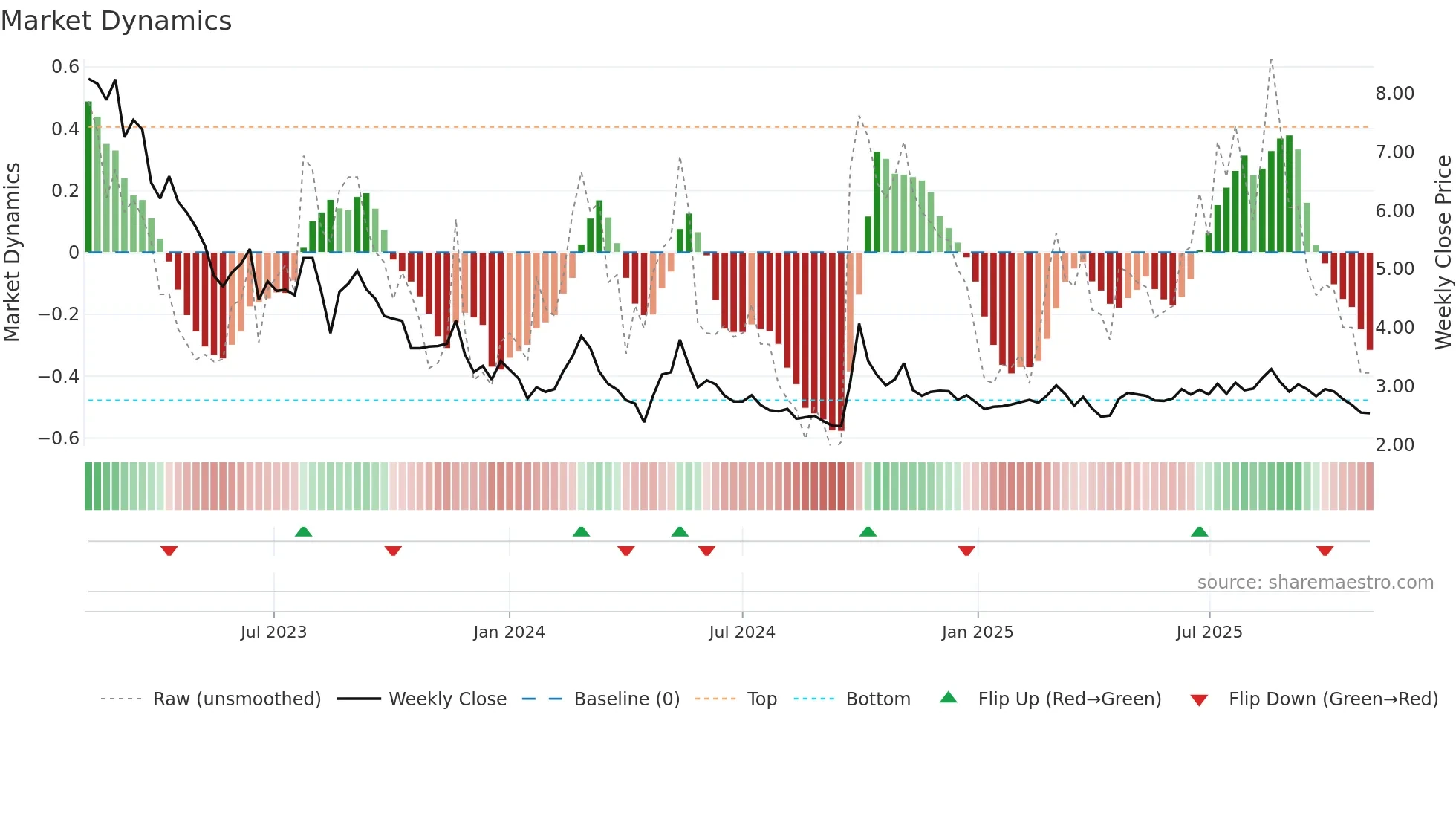 3319 weekly Market Dynamics chart