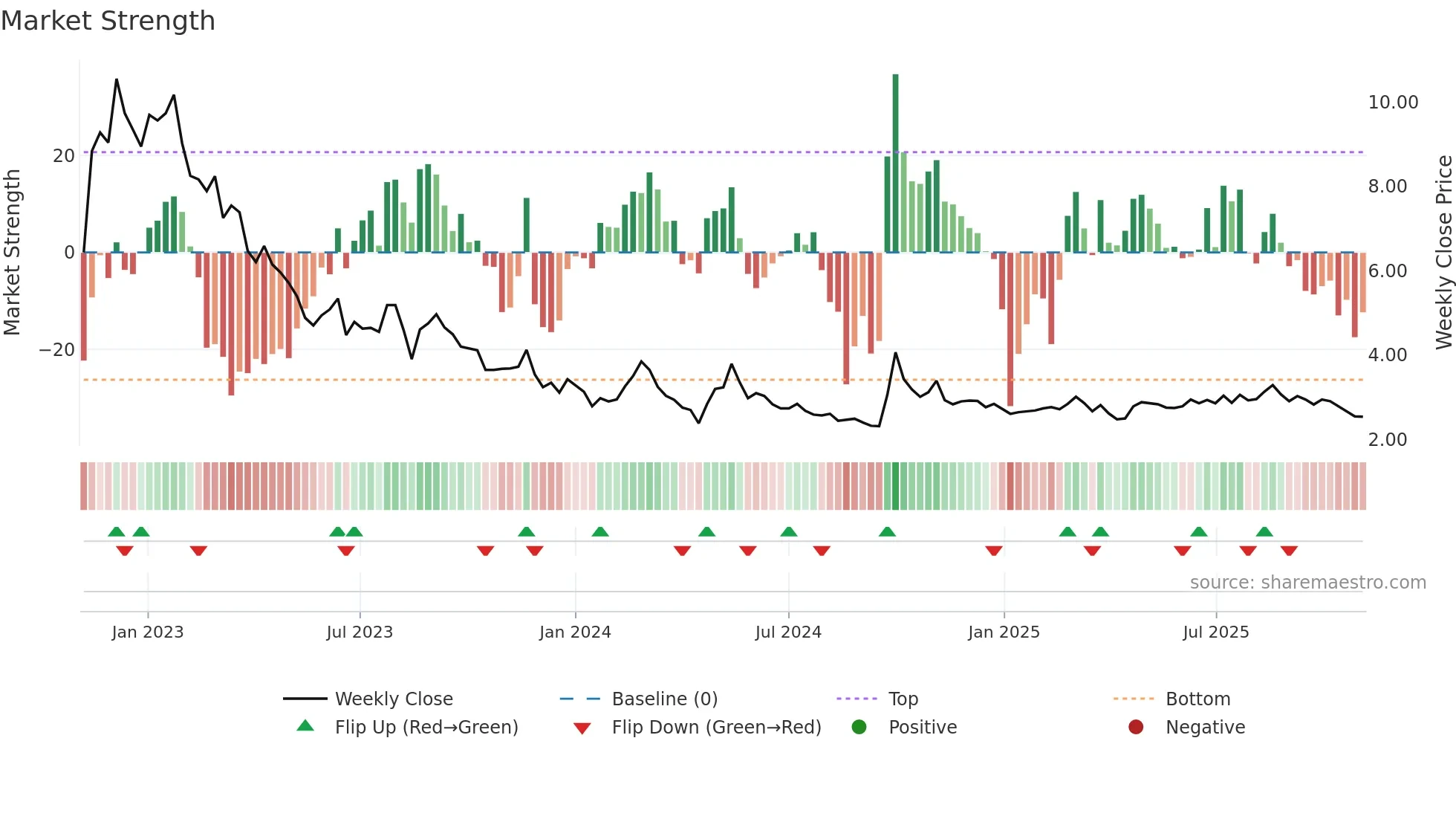 3319 weekly Market Strength chart