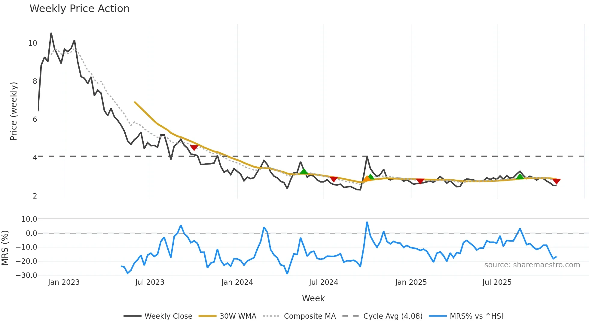 3319 weekly Price Action chart, closing 2025-11-03