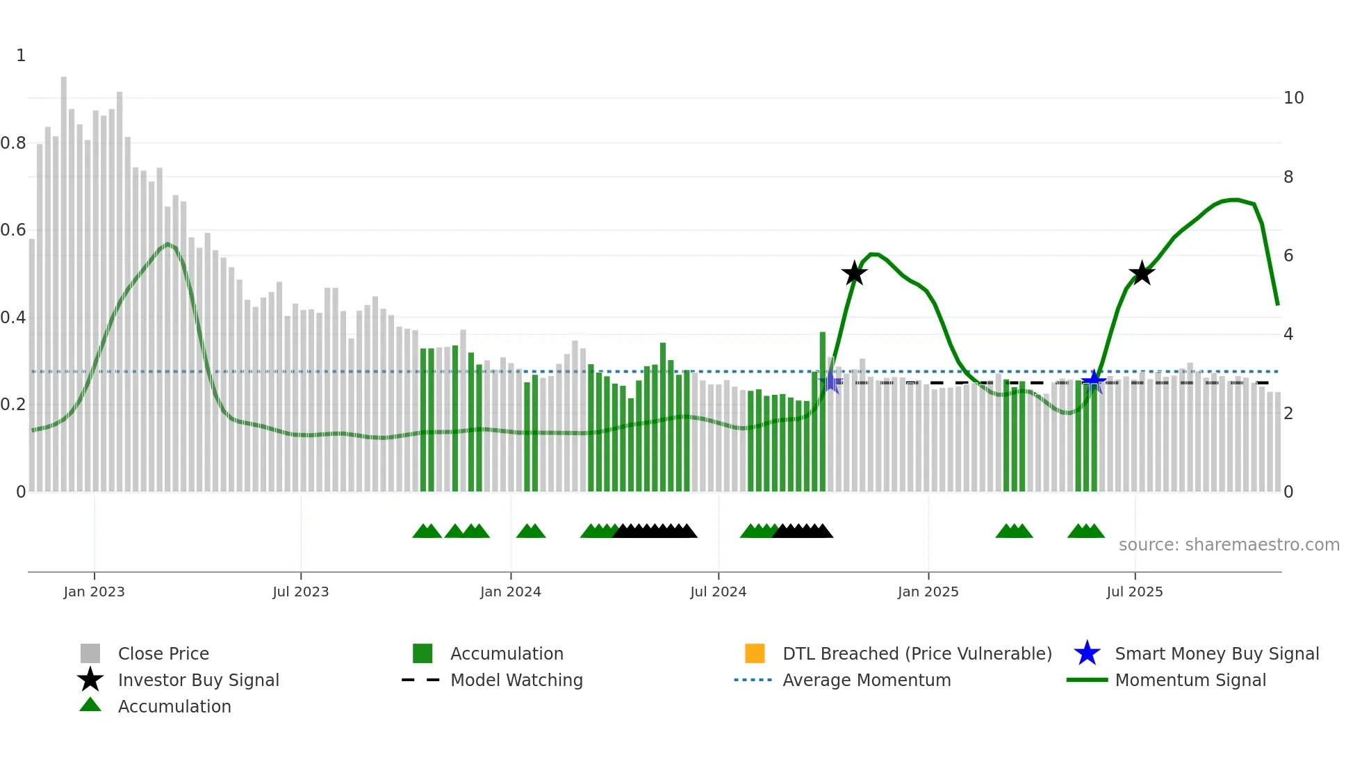 3319 weekly Smart Money chart