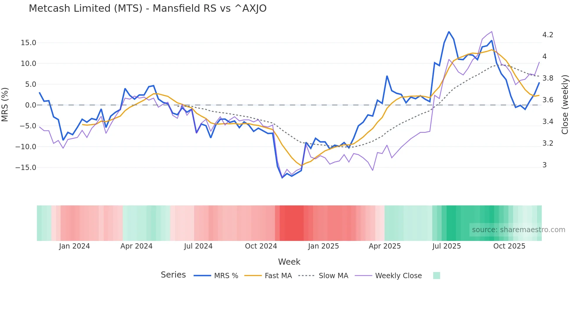 MTS Mansfield Relative Strength chart