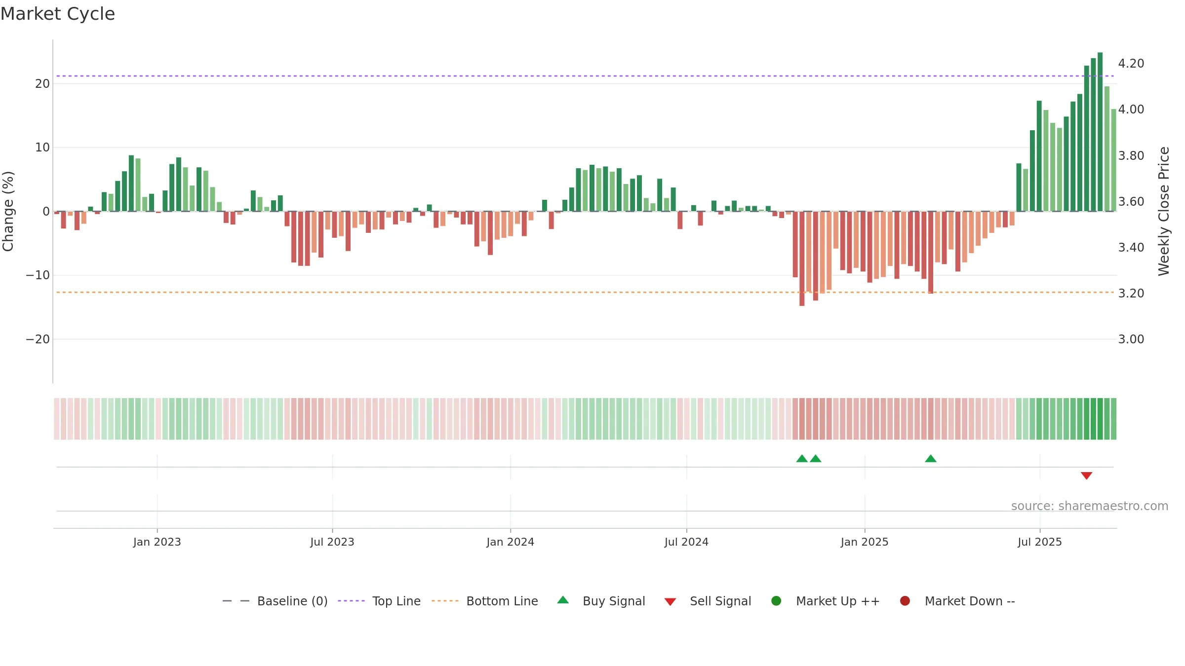 MTS weekly Market Cycle chart, closing 2025-09-15.