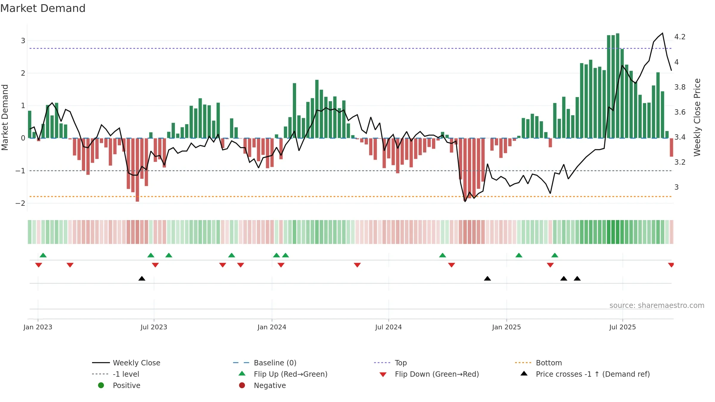 MTS weekly Market Demand chart, closing 2025-09-15.
