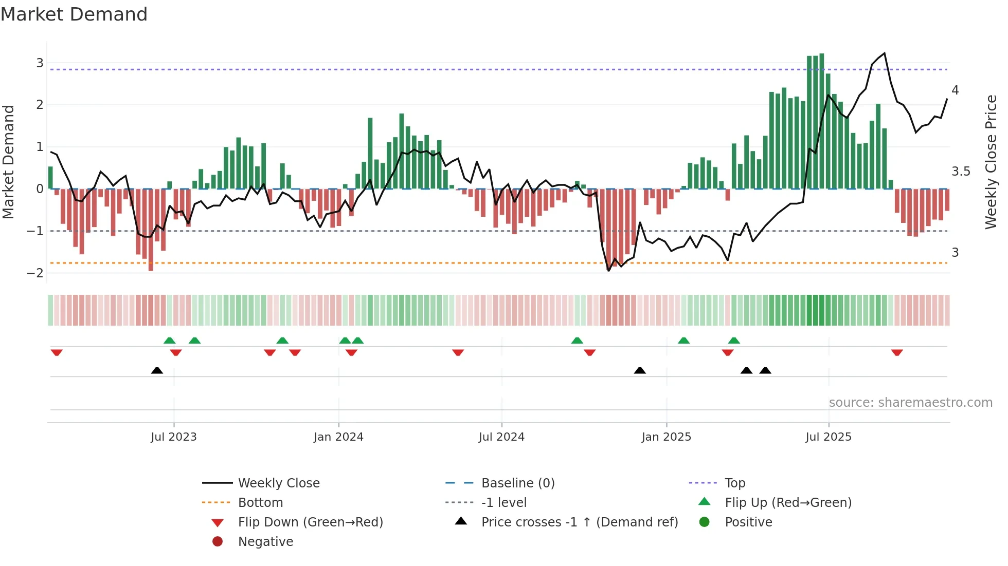 MTS weekly Market Demand chart