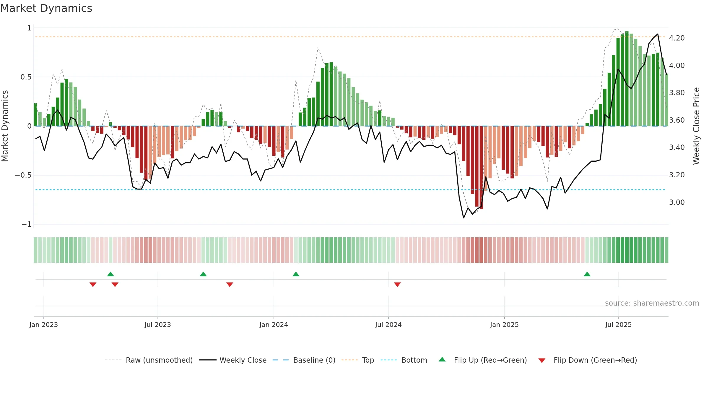 MTS weekly Market Dynamics chart, closing 2025-09-15.